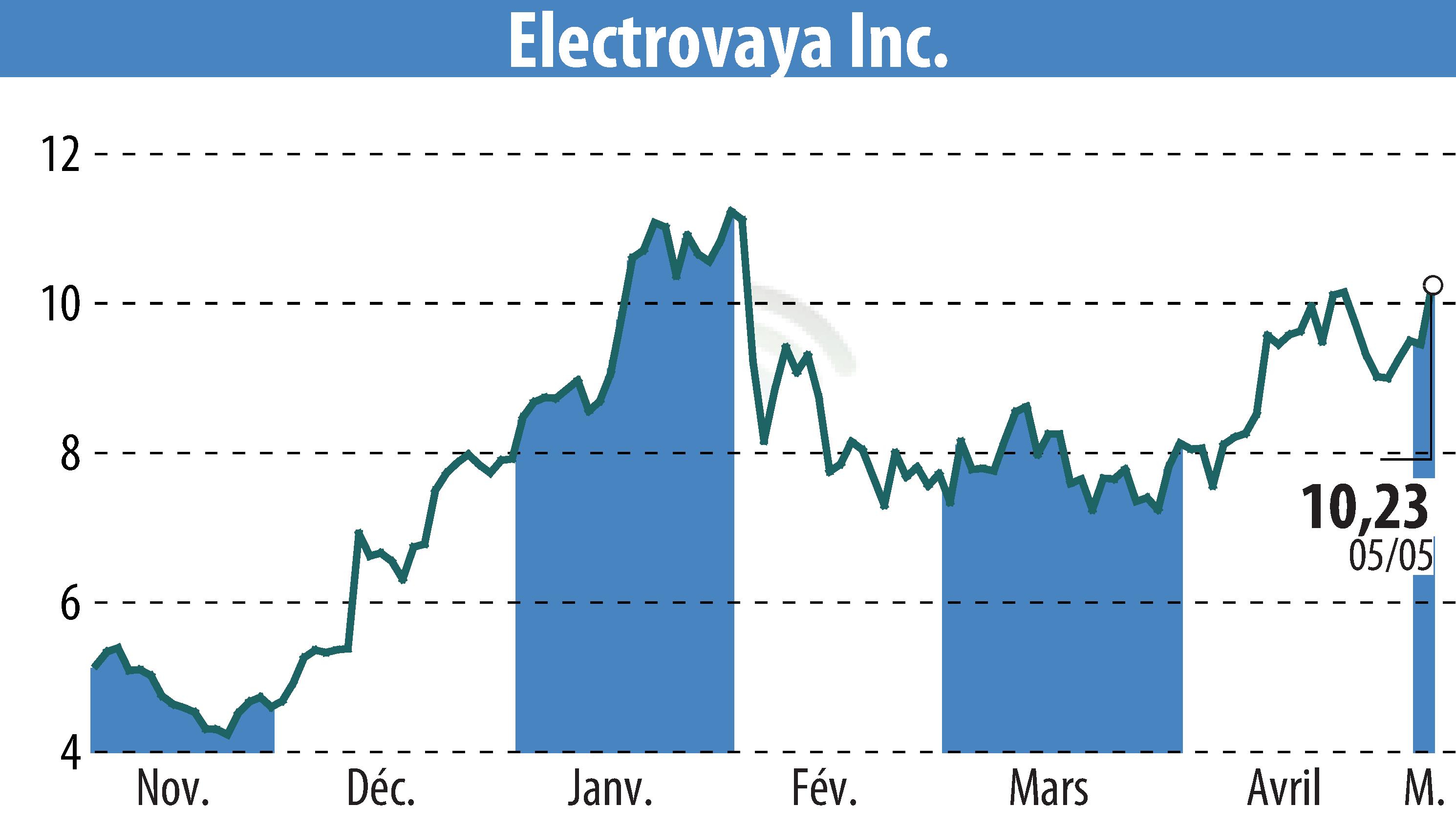Stock price chart of Electrovaya, Inc. (EBR:ELVA) showing fluctuations.