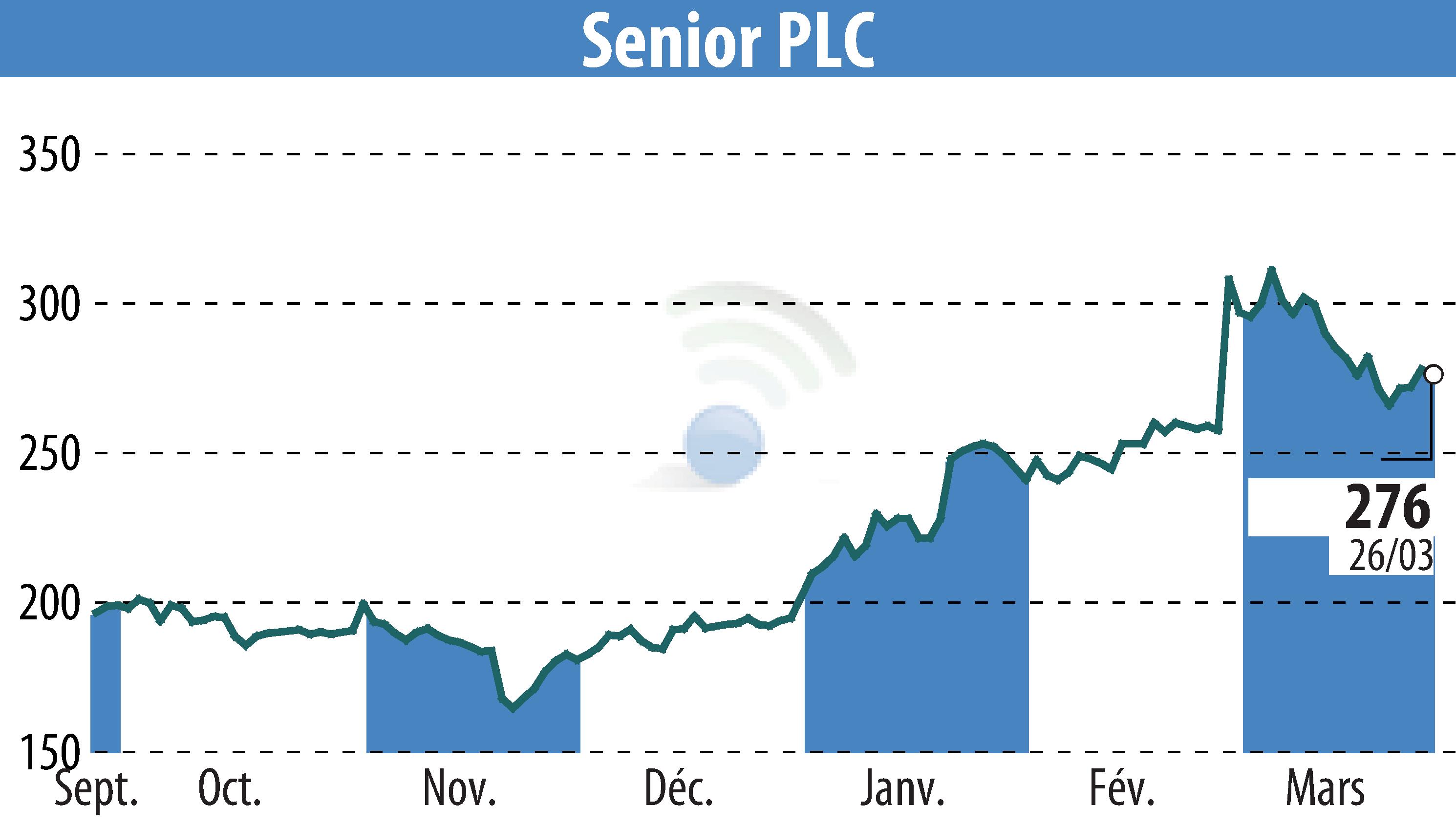 Stock price chart of Senior Plc (EBR:SNR) showing fluctuations.