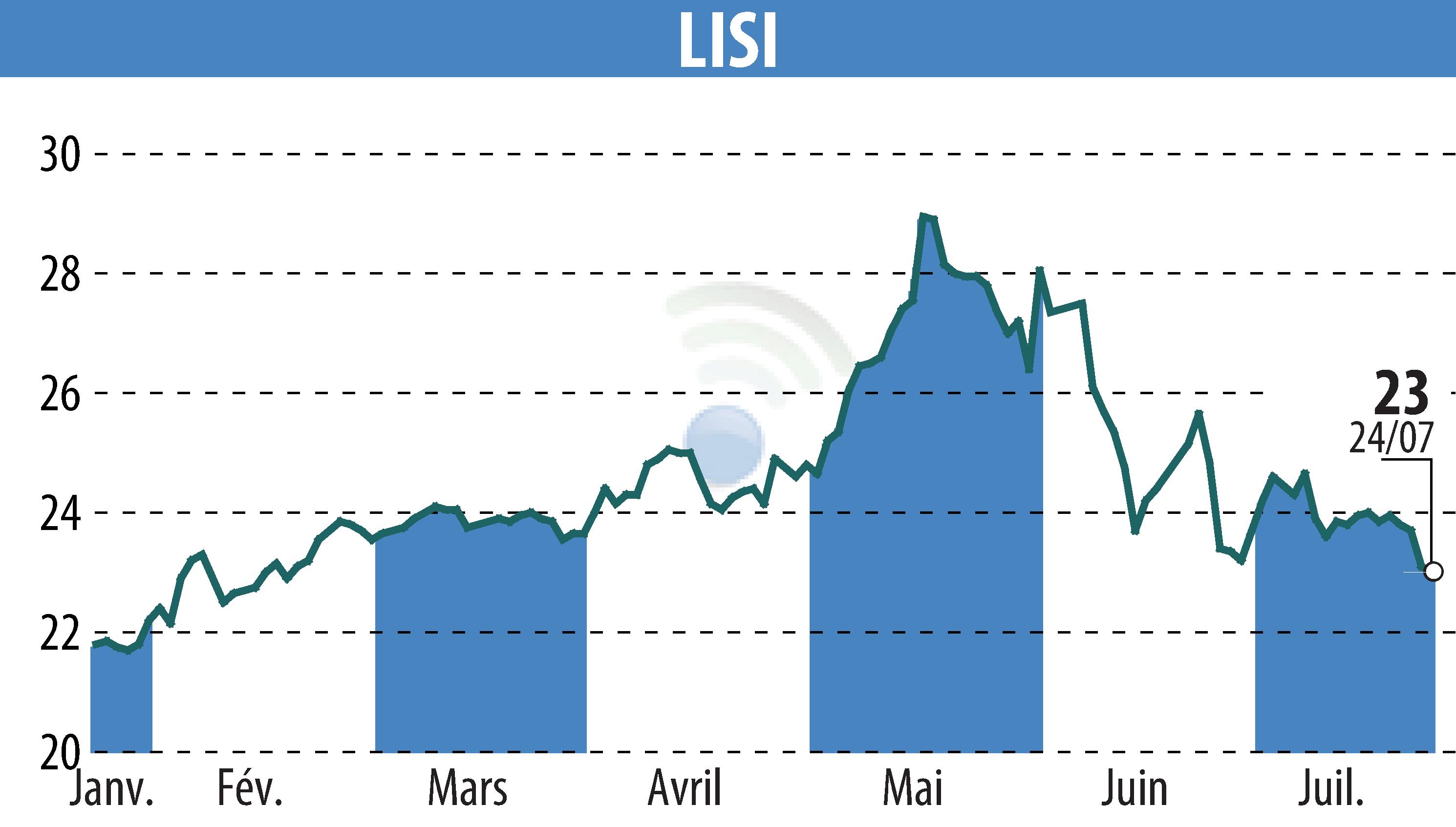 Stock price chart of LISI (EPA:FII) showing fluctuations.