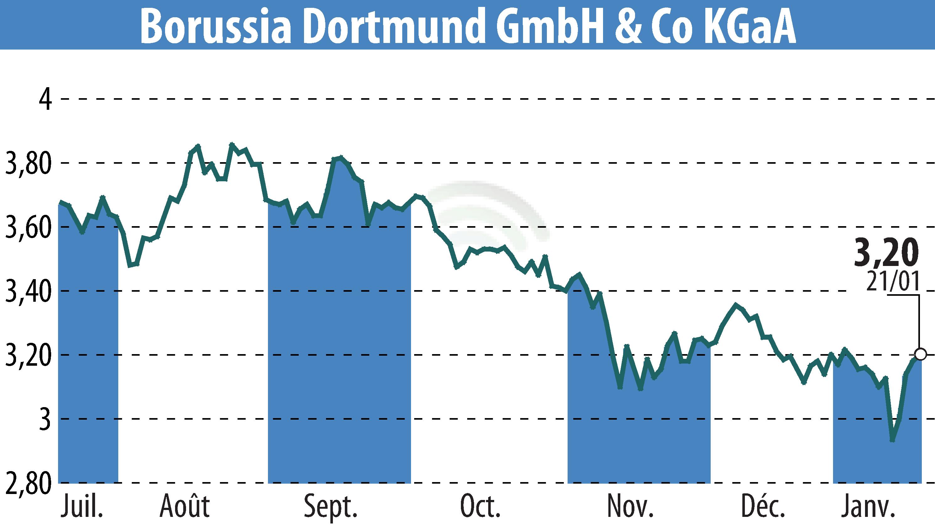 Stock price chart of Borussia Dortmund GmbH & Co. KGaA (EBR:BVB) showing fluctuations.