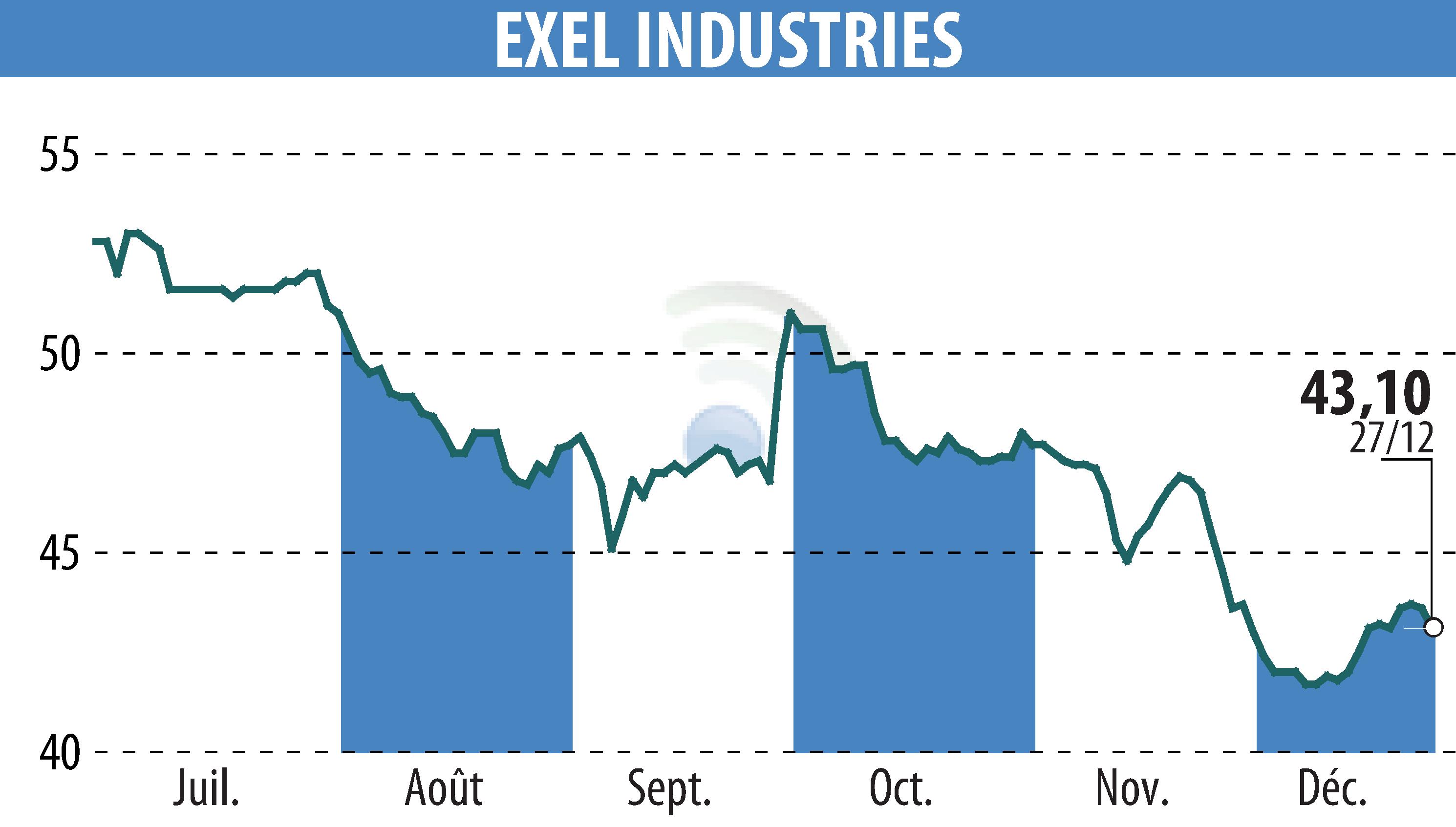 Stock price chart of EXEL INDUSTRIES (EPA:EXE) showing fluctuations.