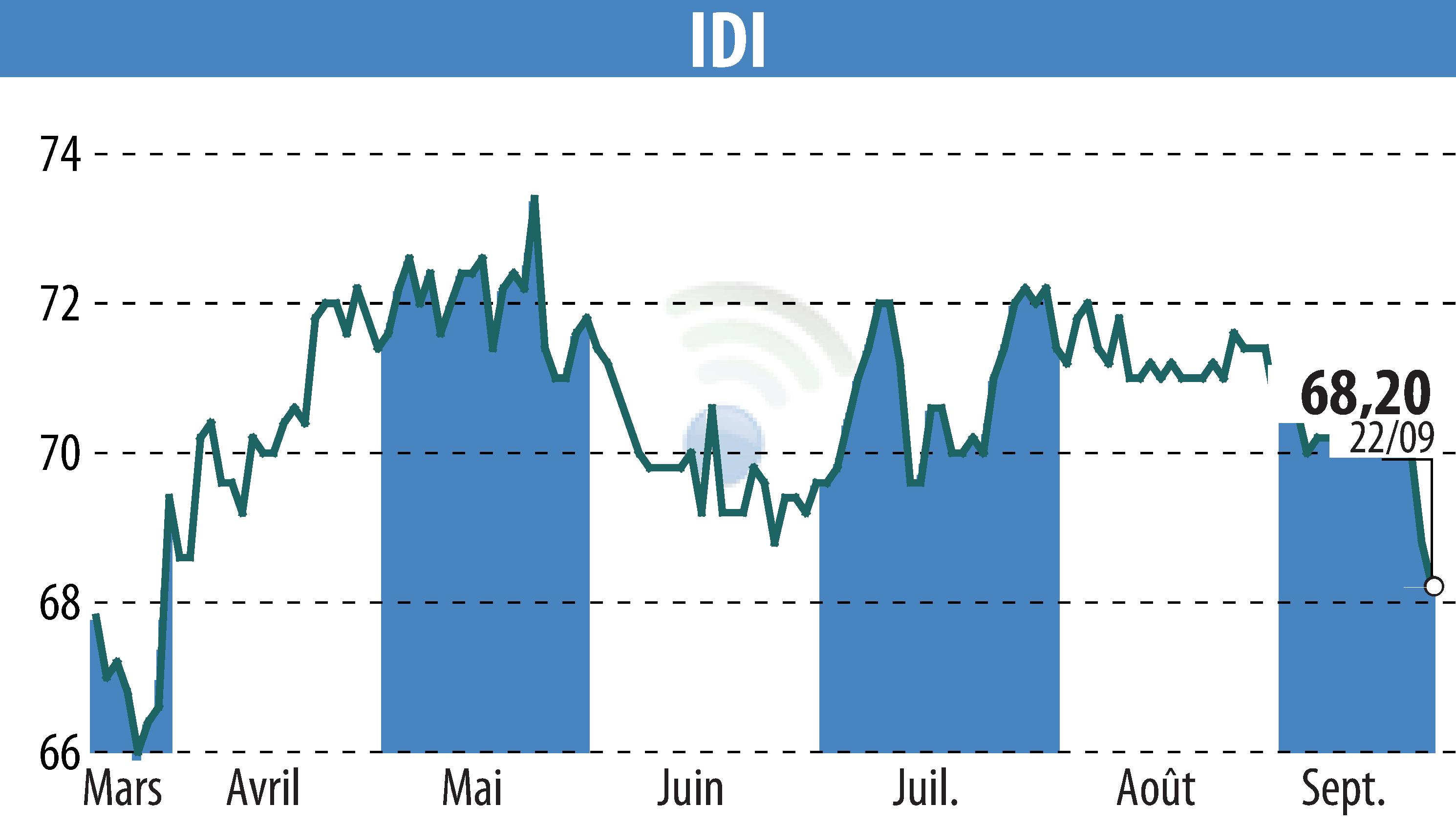 Stock price chart of IDI (EPA:IDIP) showing fluctuations.