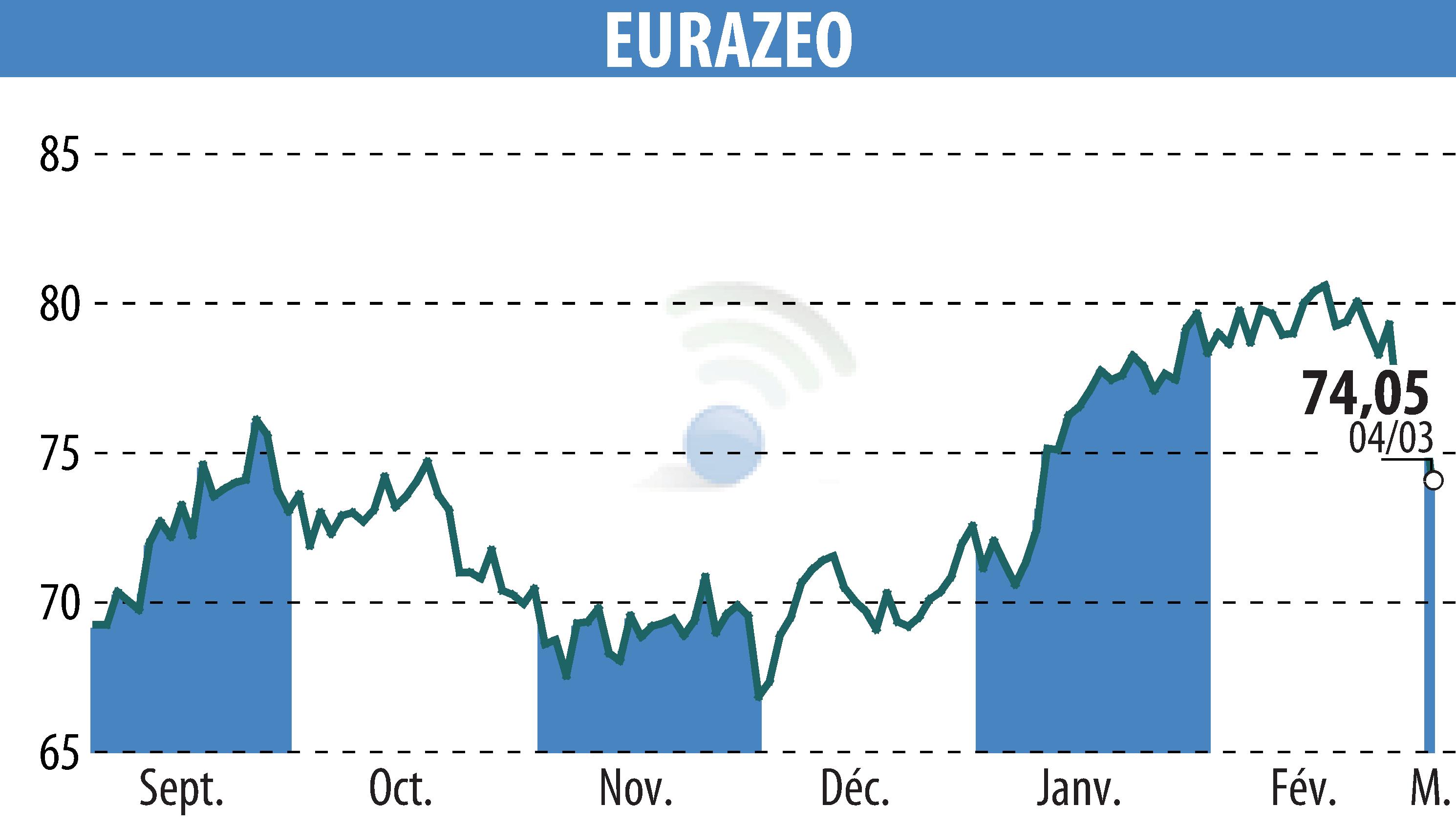 Stock price chart of EURAZEO (EPA:RF) showing fluctuations.
