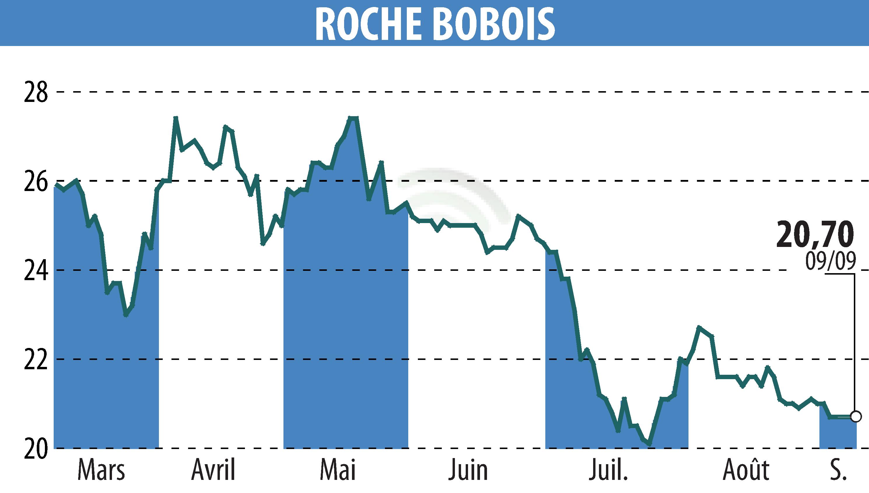 Stock price chart of ROCHE BOBOIS (EPA:RBO) showing fluctuations.