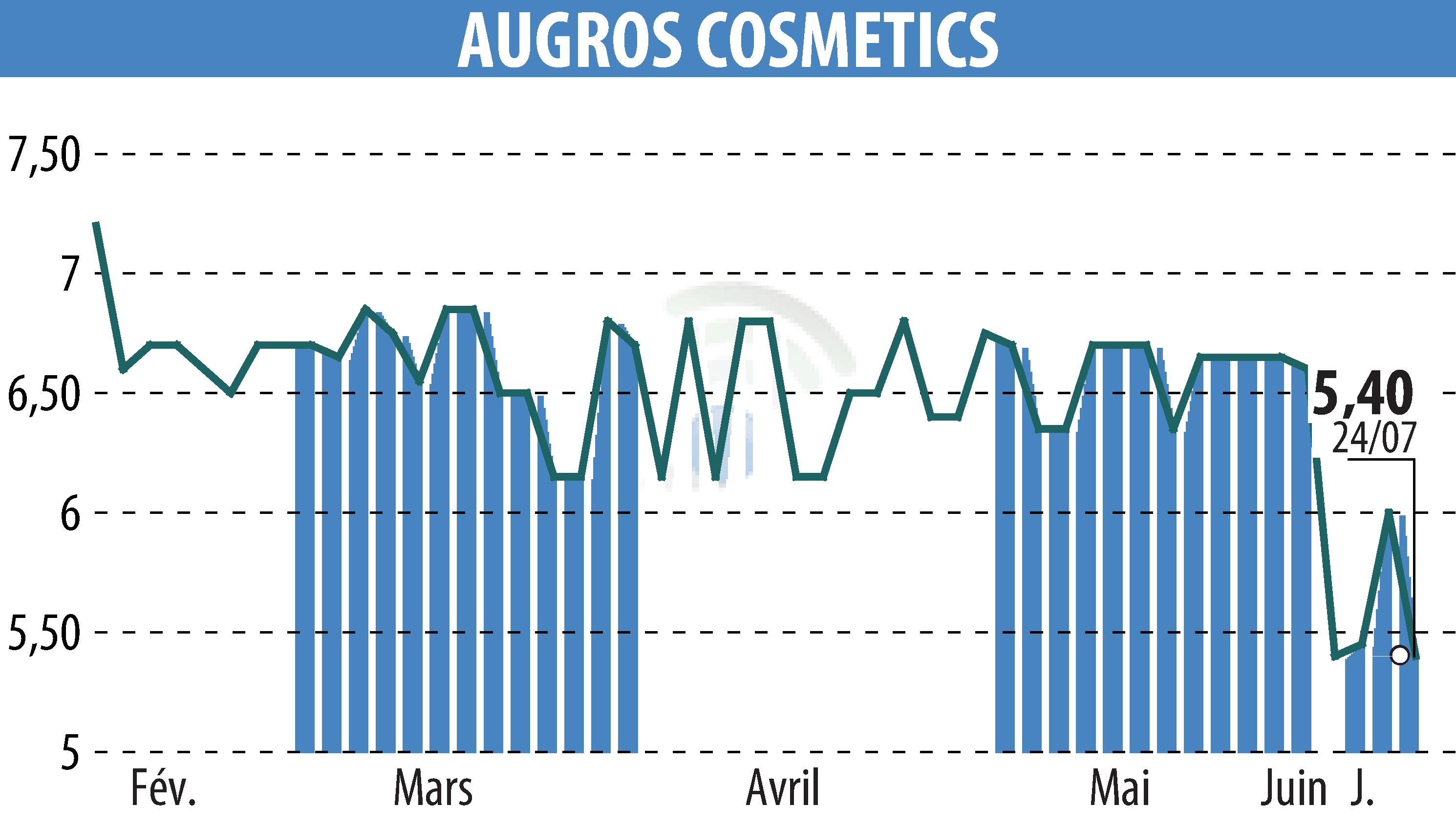 Graphique de l'évolution du cours de l'action AUGROS COSMETIC PACKAGING (EPA:AUGR).