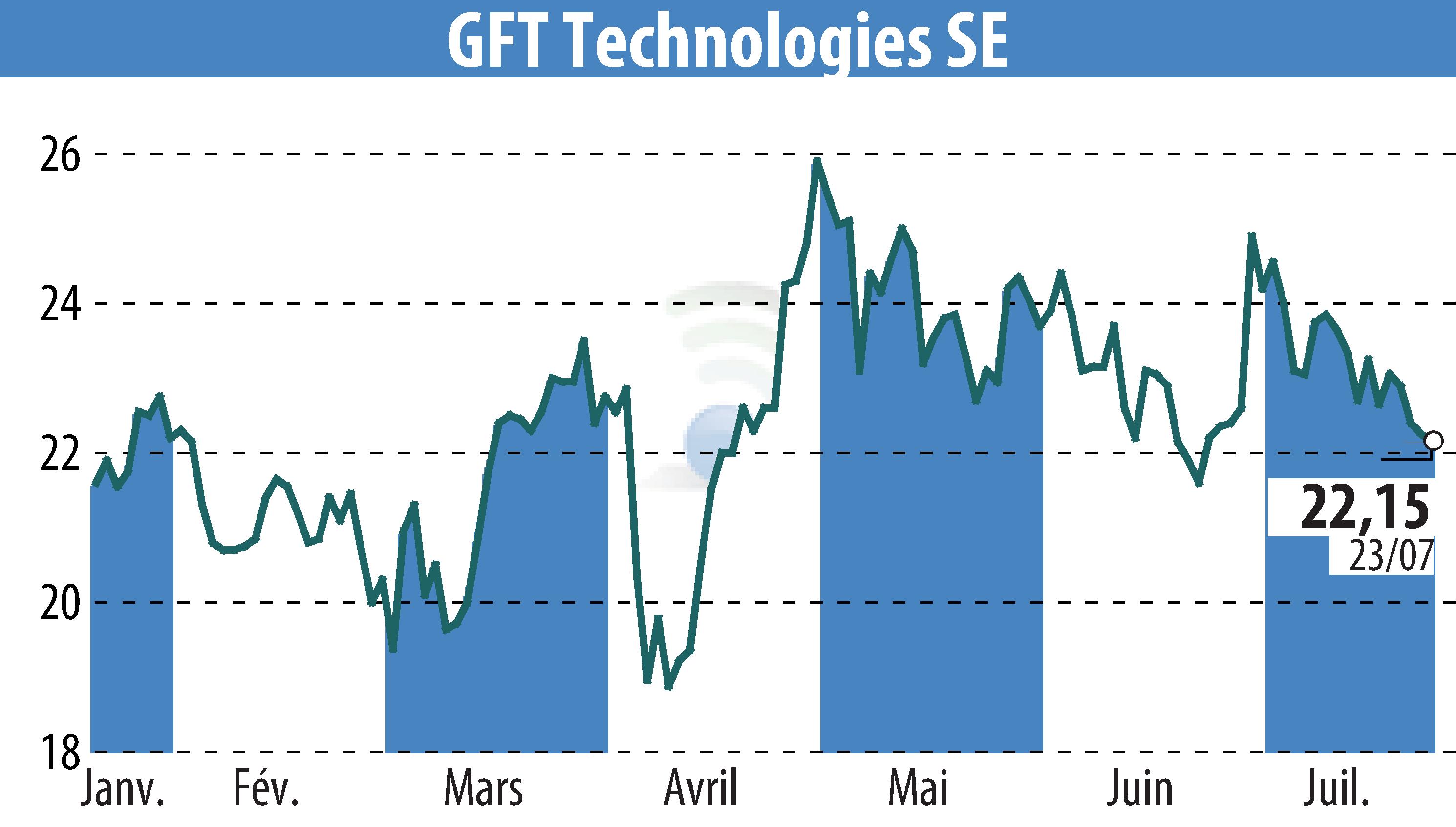 Stock price chart of GFT Technologies AG (EBR:GFT) showing fluctuations.