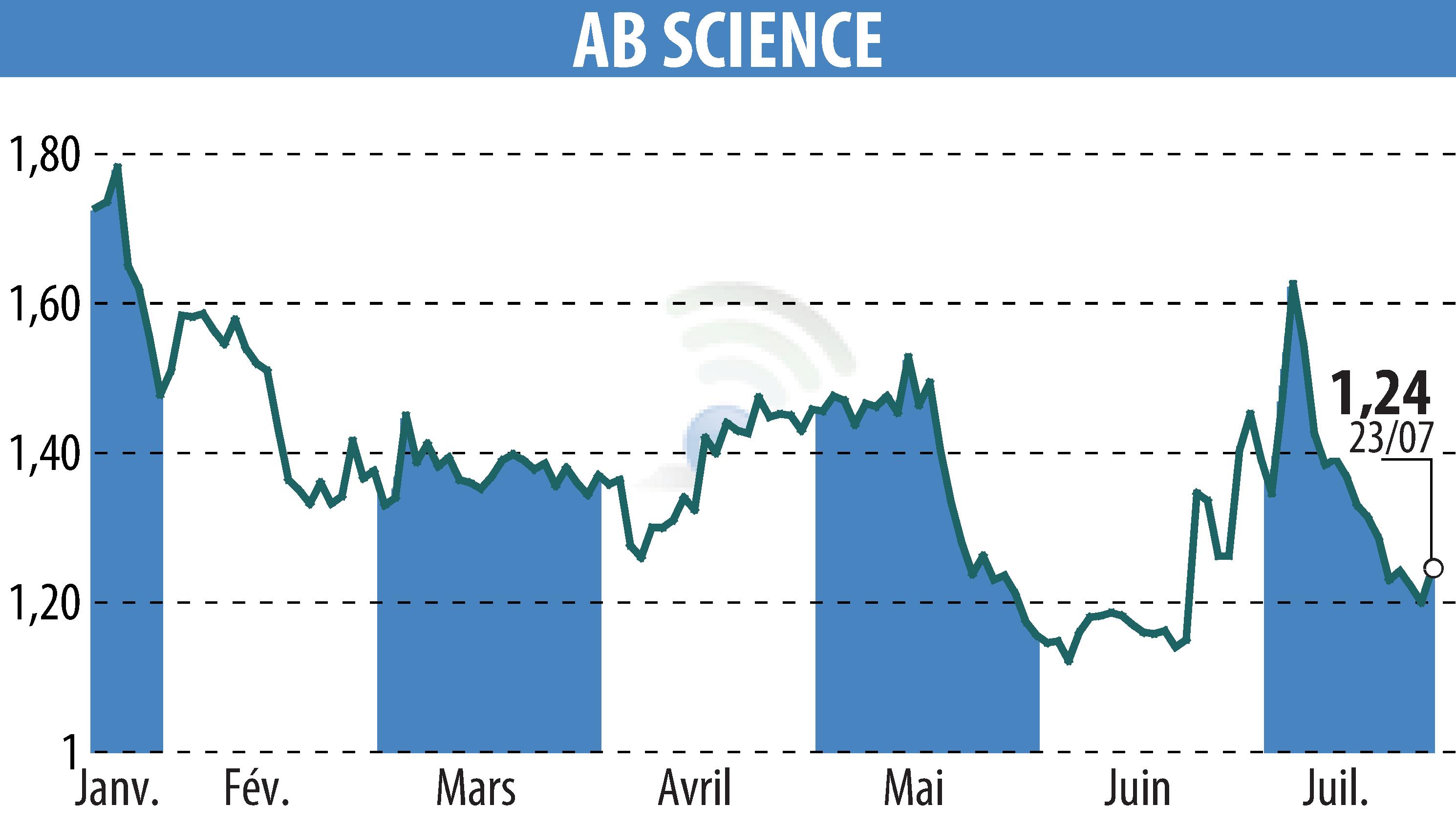 Graphique de l'évolution du cours de l'action ABSCIENCES (EPA:AB).