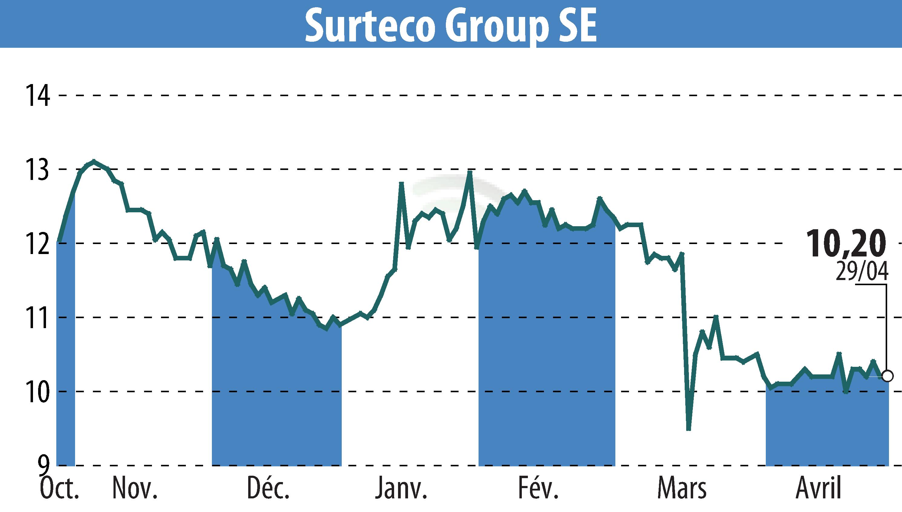 Graphique de l'évolution du cours de l'action SURTECO SE (EBR:SUR).