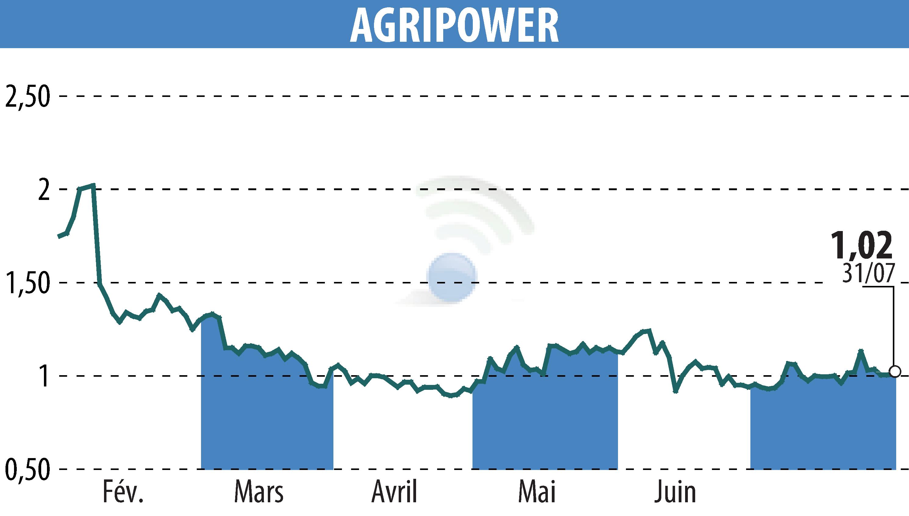 Graphique de l'évolution du cours de l'action AGRIPOWER FRANCE SA (EPA:ALAGP).