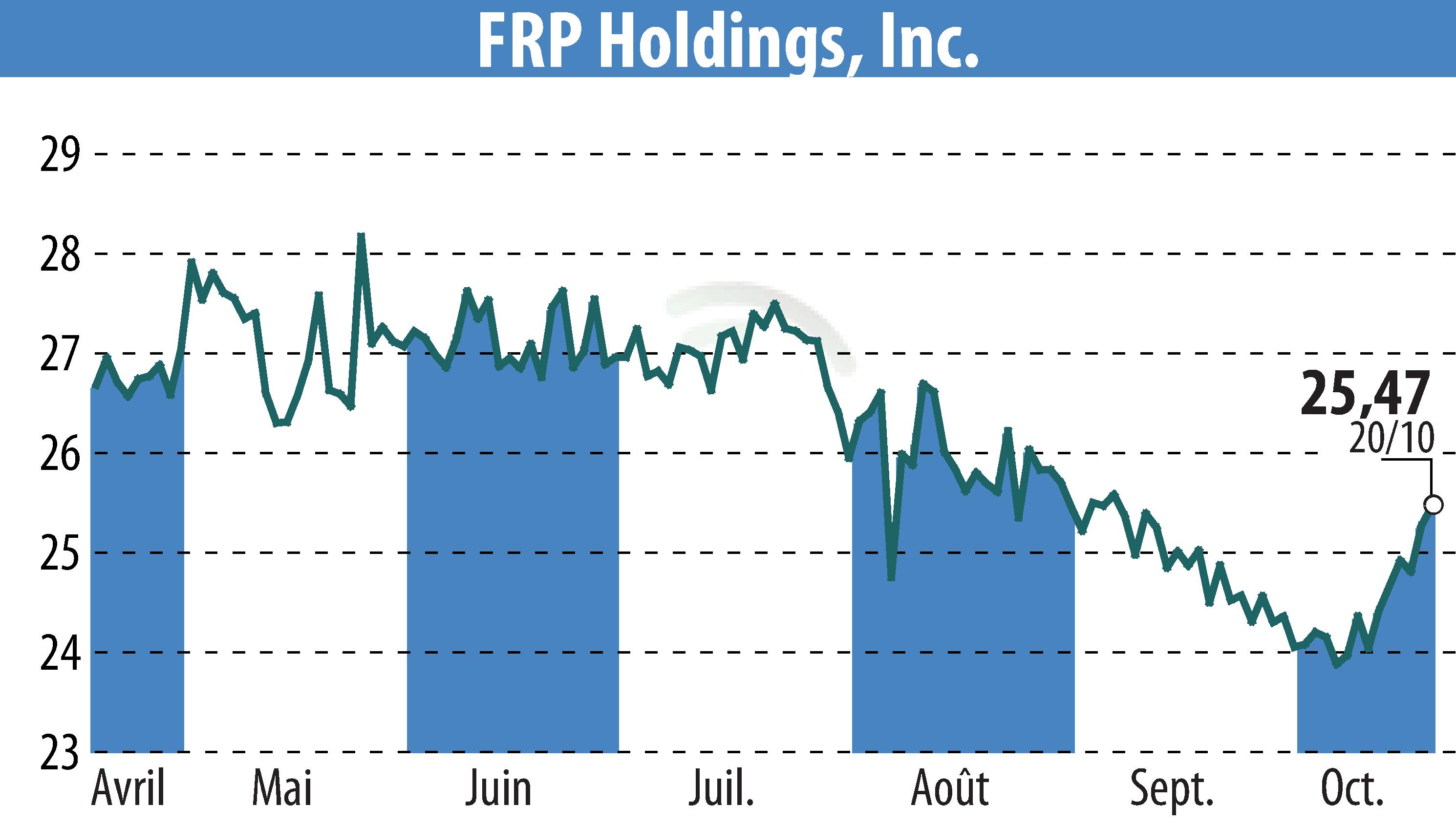 Graphique de l'évolution du cours de l'action FRP Holdings, Inc. (EBR:FRPH).