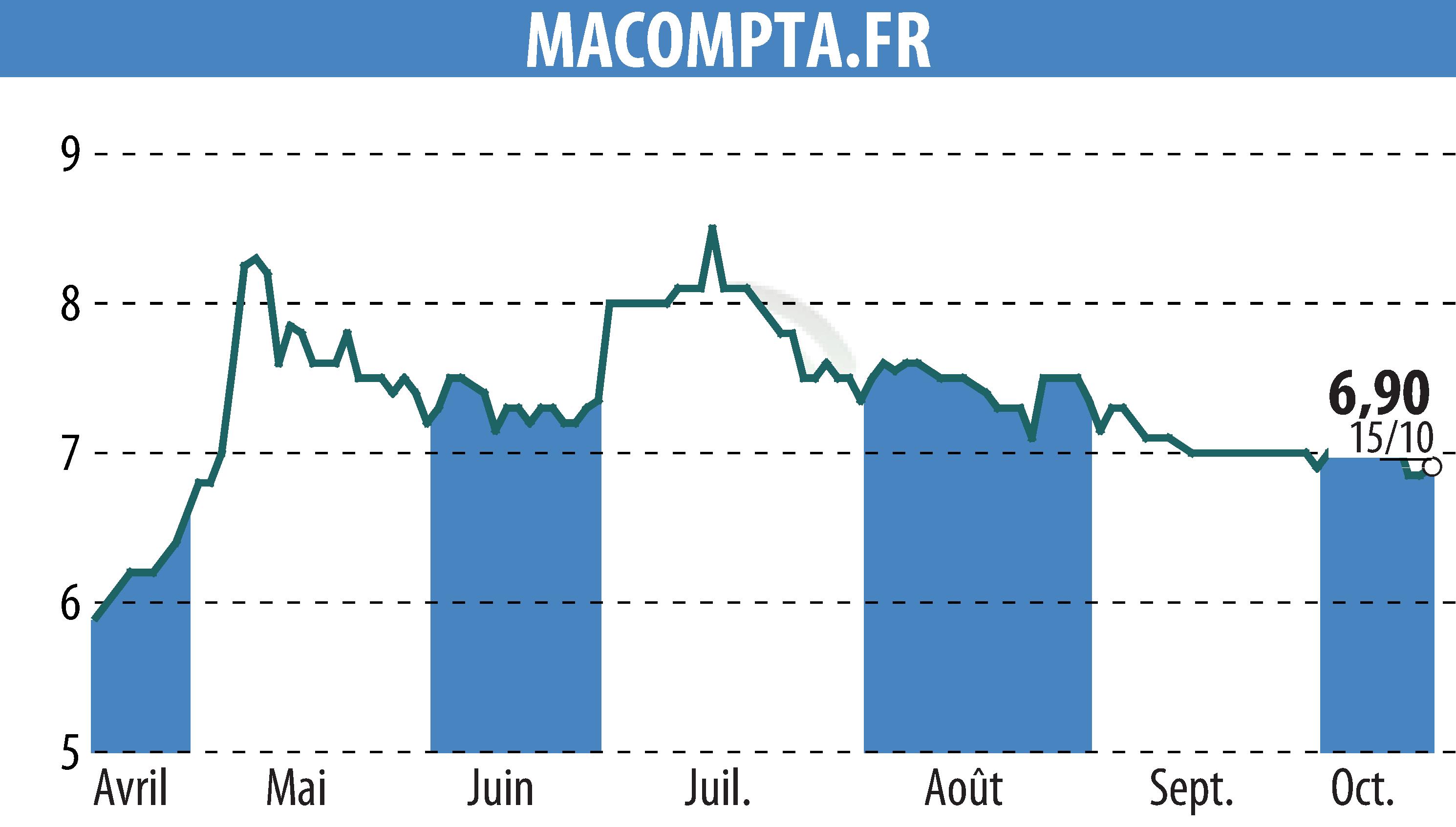 Graphique de l'évolution du cours de l'action MACOMPTA.FR (EPA:MLMCA).