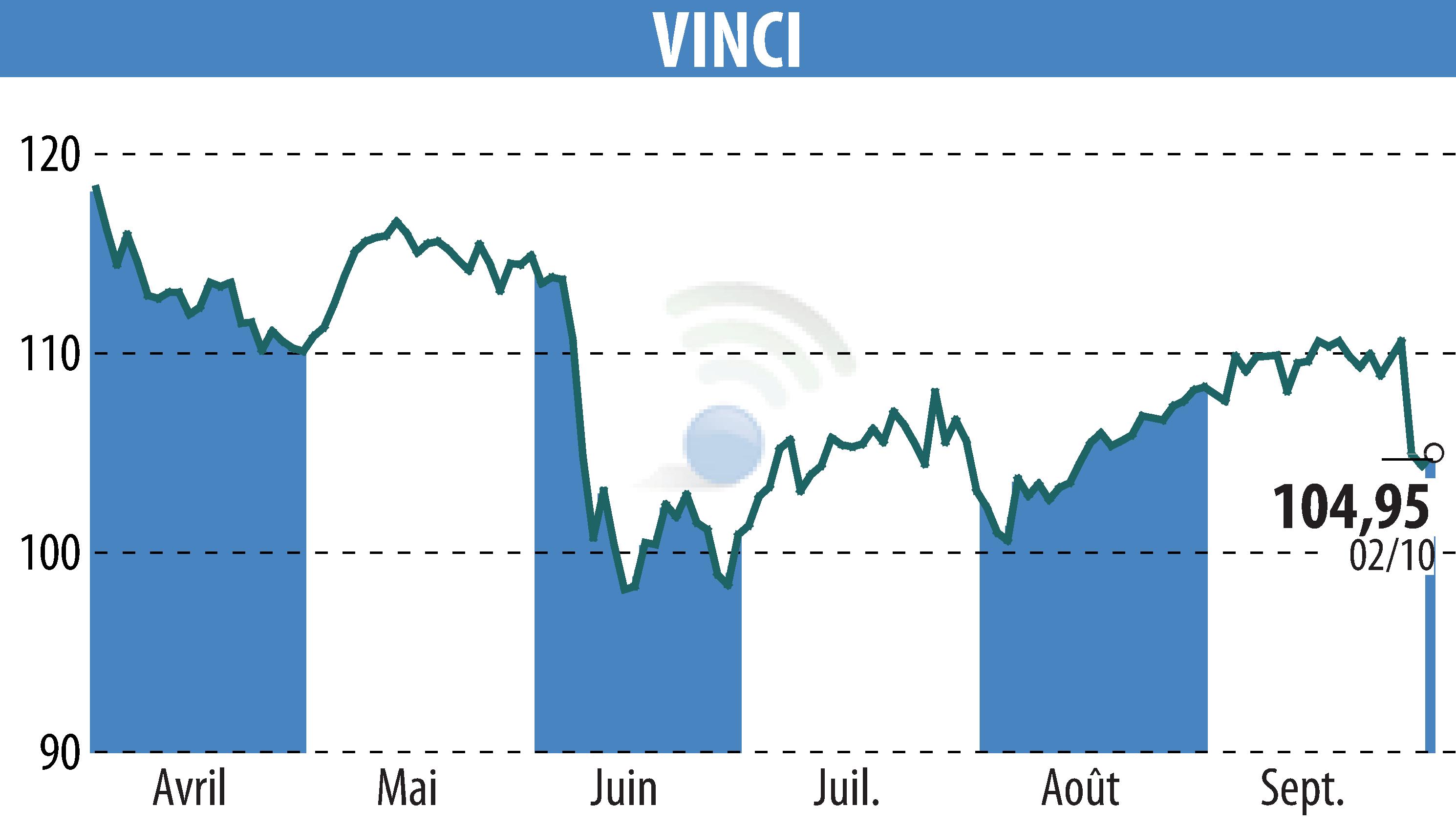 Stock price chart of VINCI (EPA:DG) showing fluctuations.