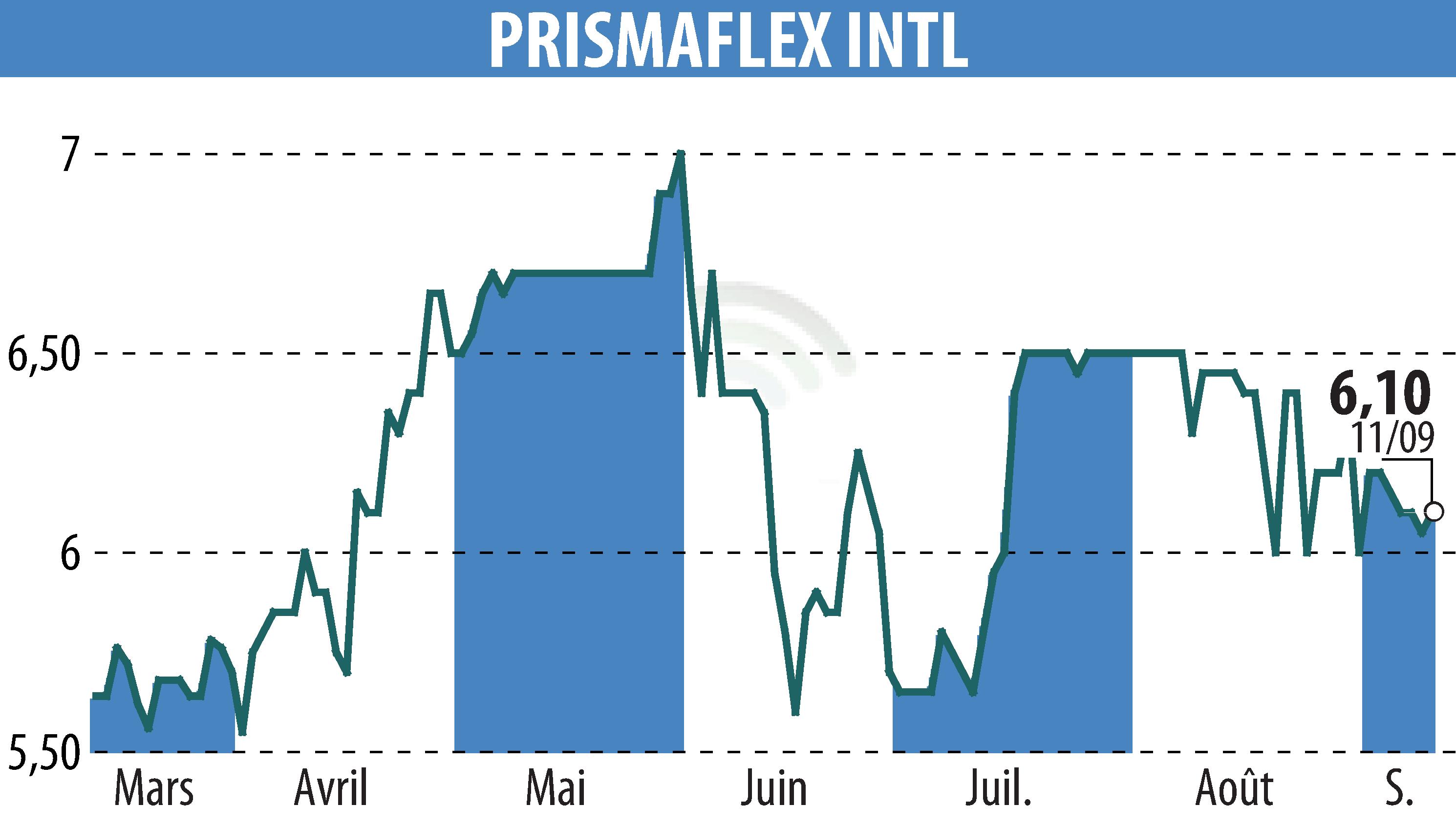 Stock price chart of PRISMAFLEX (EPA:ALPRI) showing fluctuations.