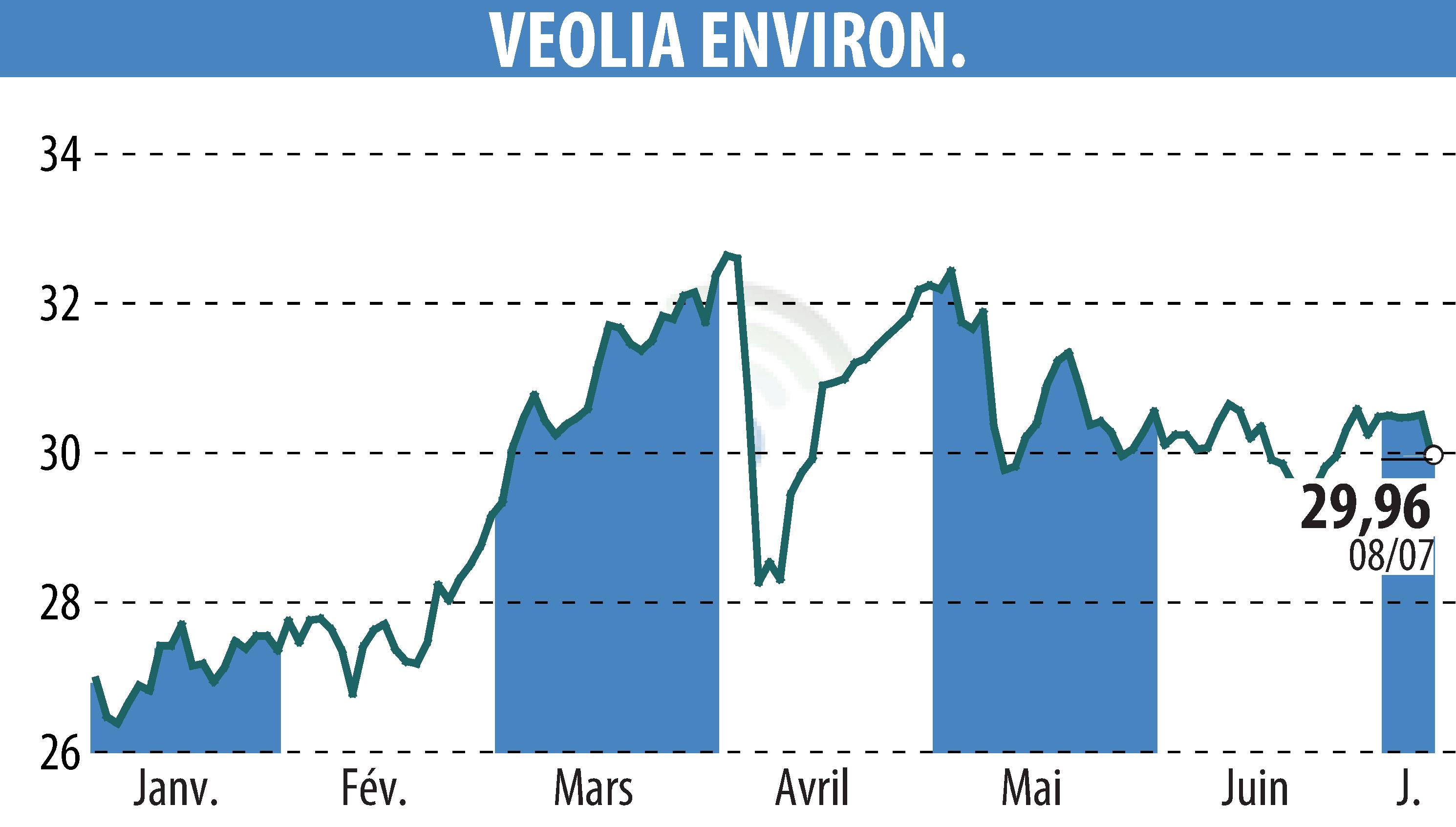 Graphique de l'évolution du cours de l'action VEOLIA (EPA:VIE).