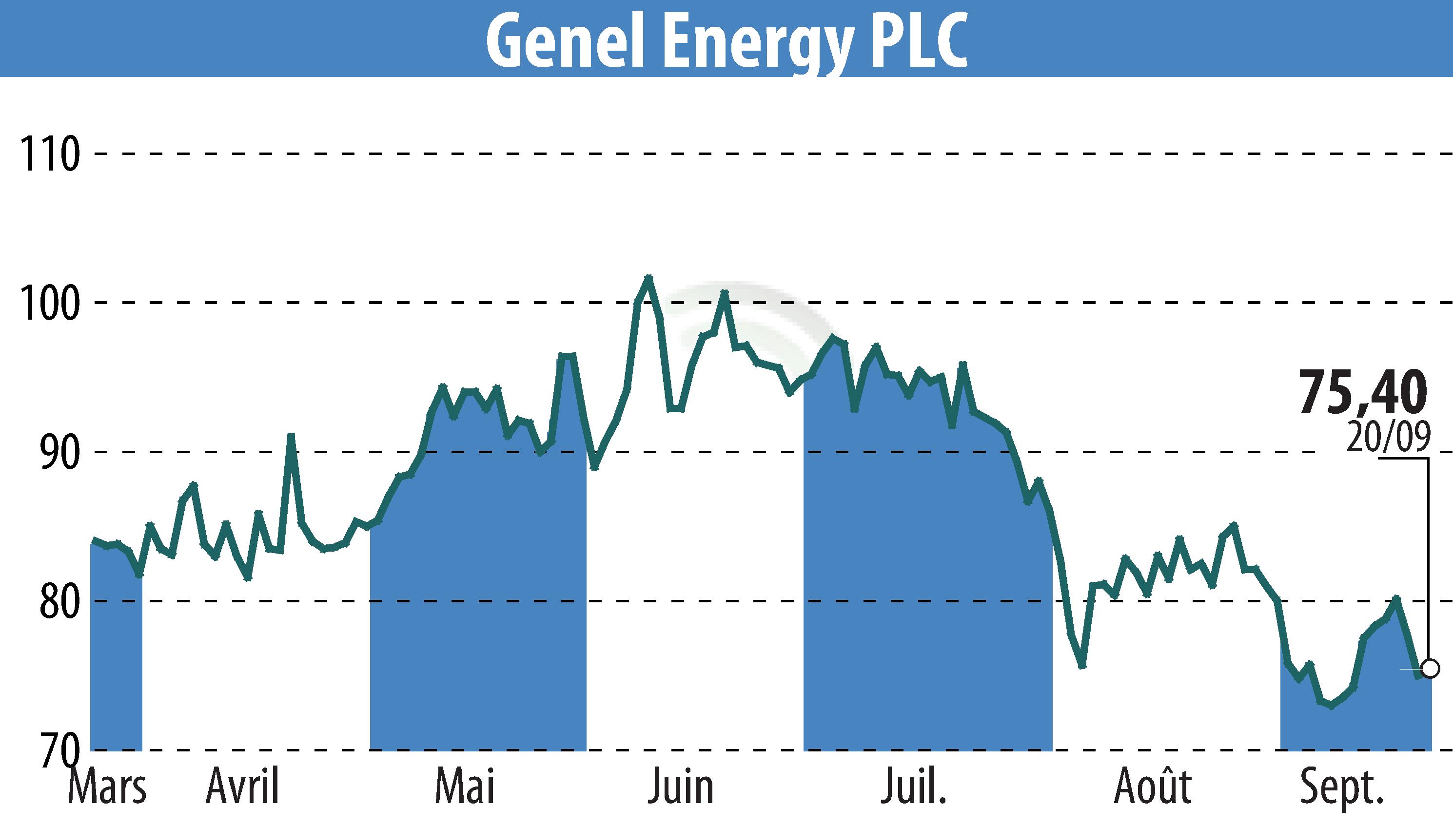 Stock price chart of Genel Energy (EBR:GENL) showing fluctuations.