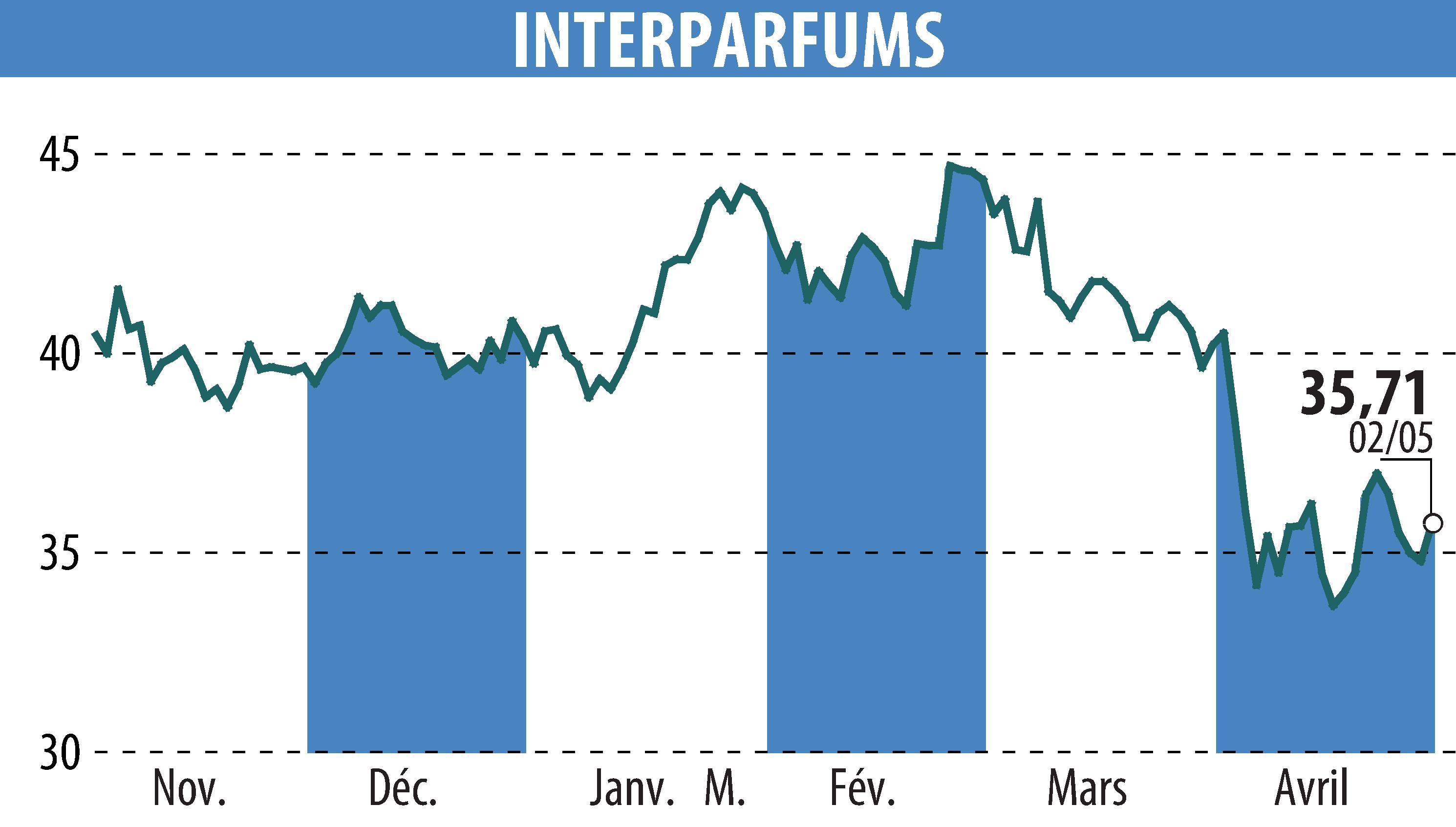 Stock price chart of INTER PARFUMS (EPA:ITP) showing fluctuations.
