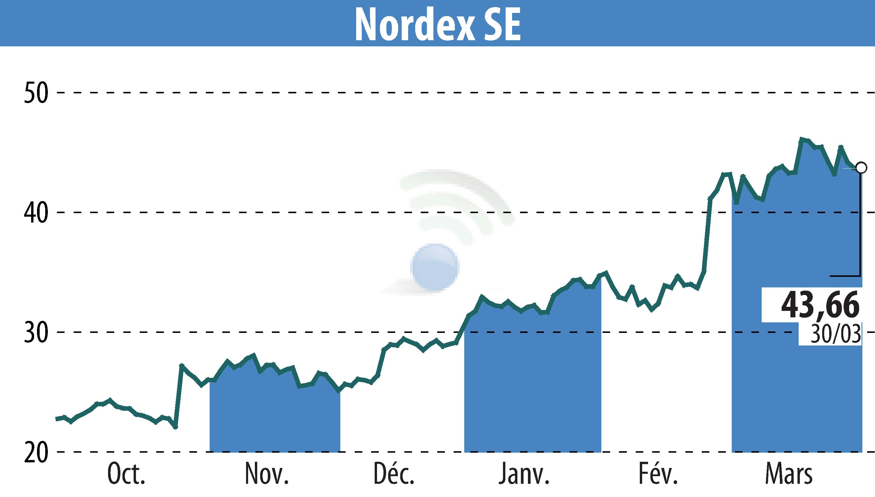 Stock price chart of Nordex SE (EBR:NDX1) showing fluctuations.