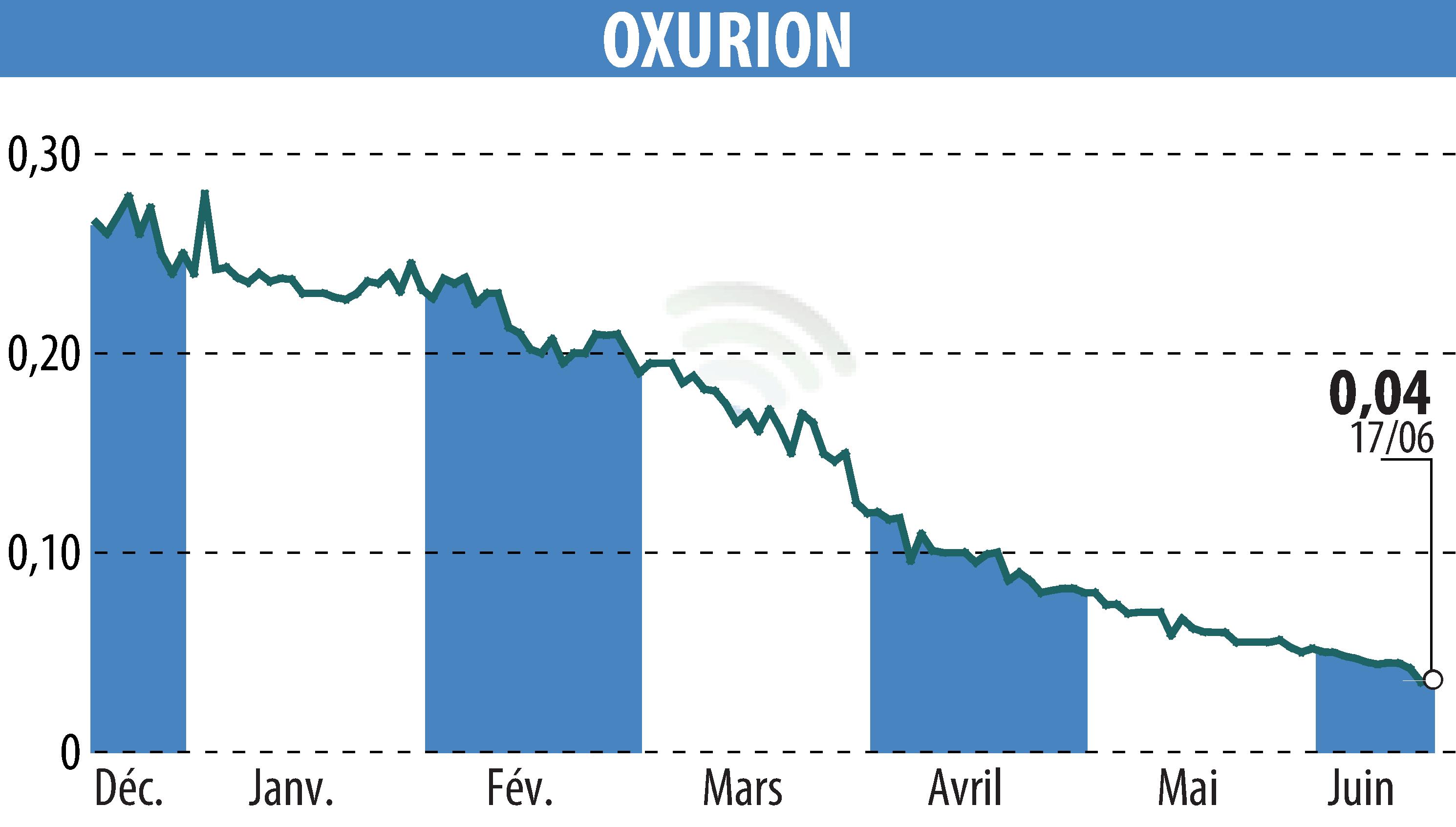 Stock price chart of OXURION (EBR:OXUR) showing fluctuations.