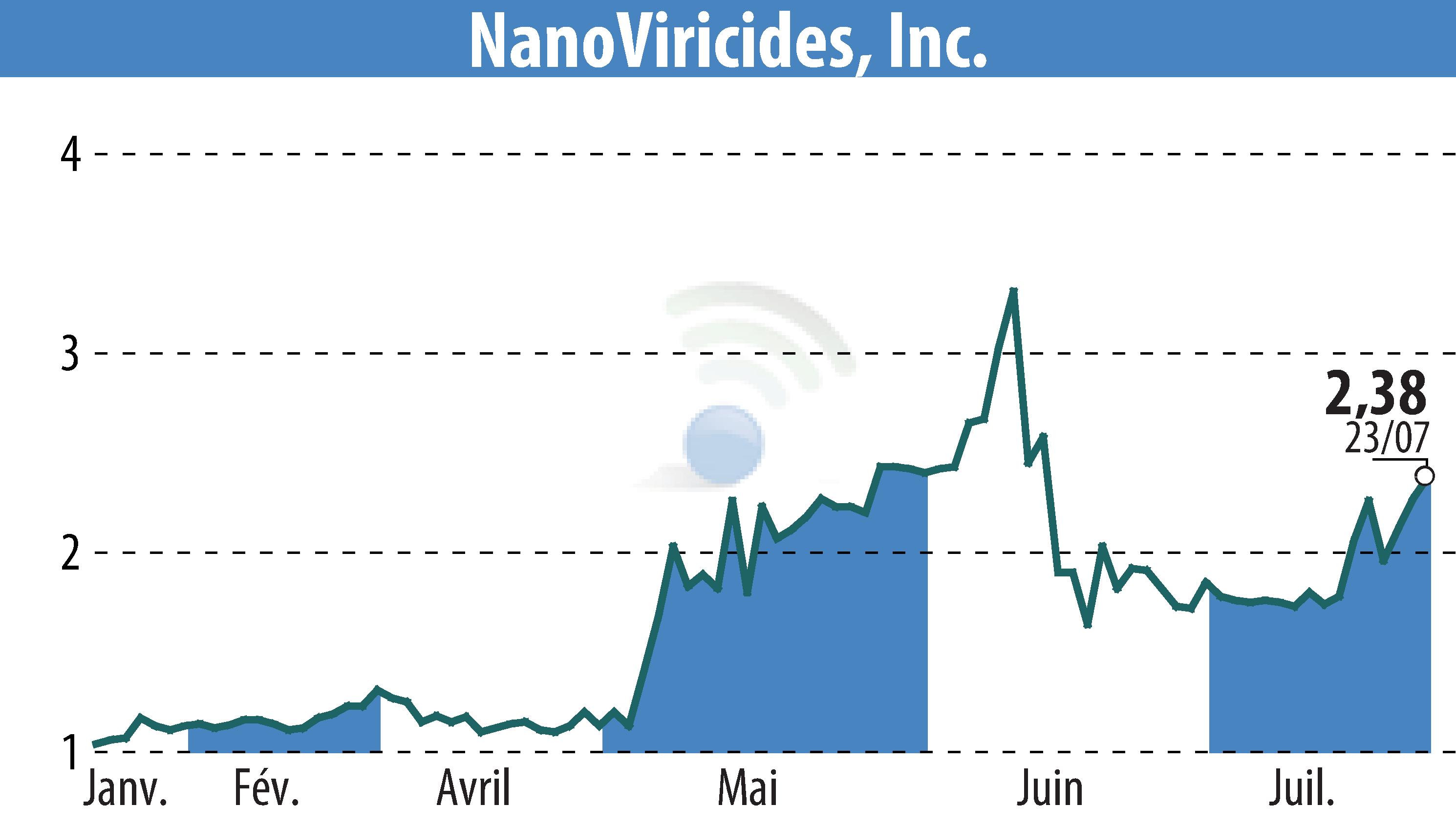 Stock price chart of NanoViricides, Inc. (EBR:NNVC) showing fluctuations.