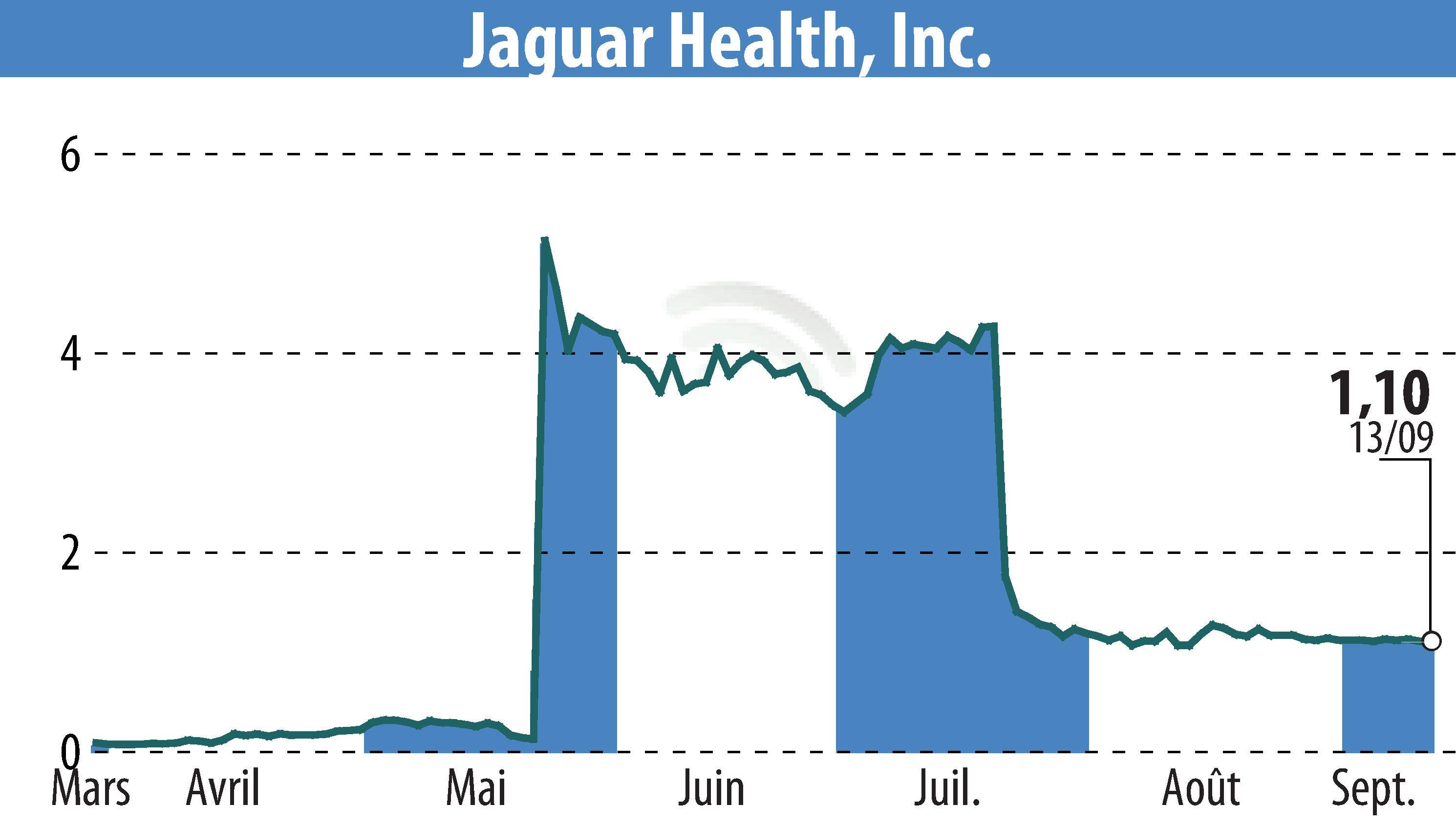 Graphique de l'évolution du cours de l'action Jaguar Health, Inc. (EBR:JAGX).