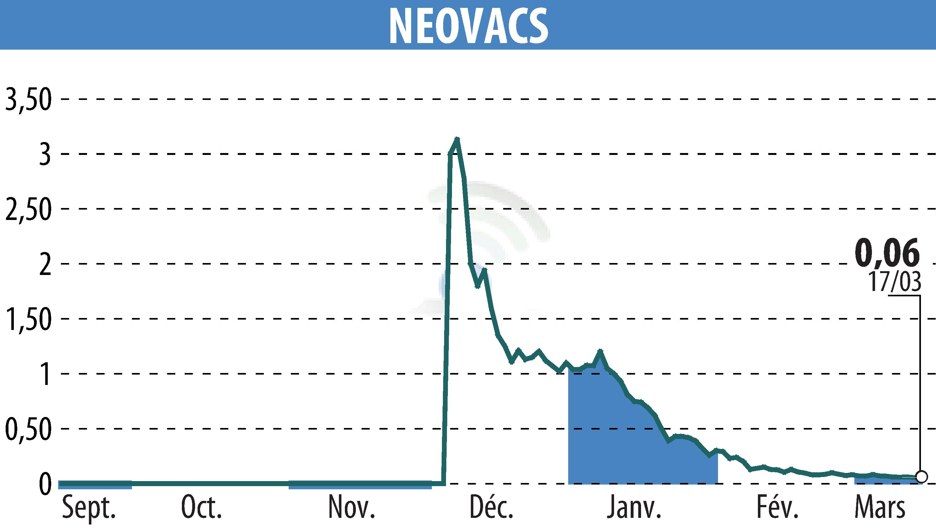 Graphique de l'évolution du cours de l'action NEOVACS (EPA:ALNEV).