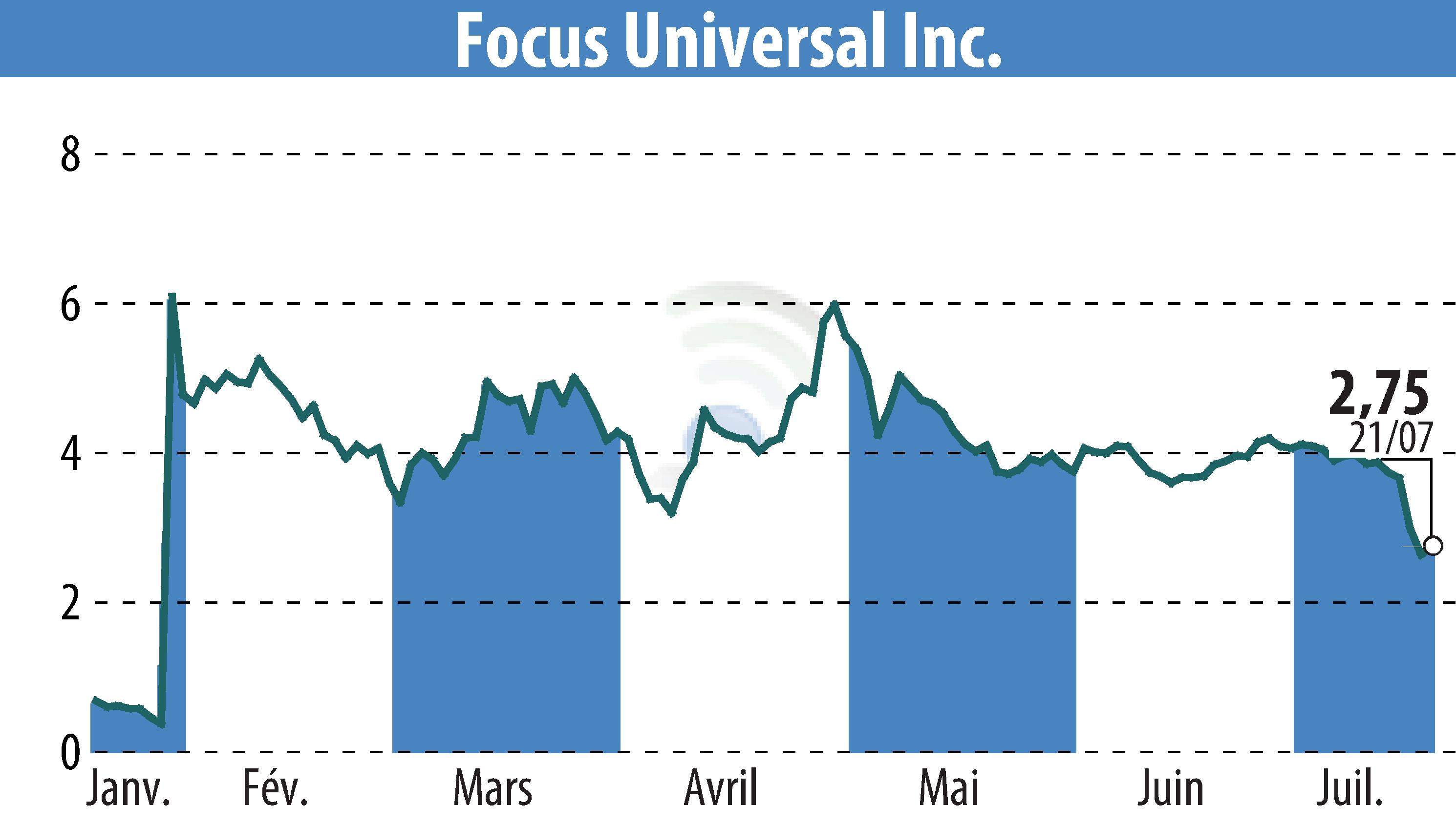 Stock price chart of Focus Universal Inc. (EBR:FCUV) showing fluctuations.