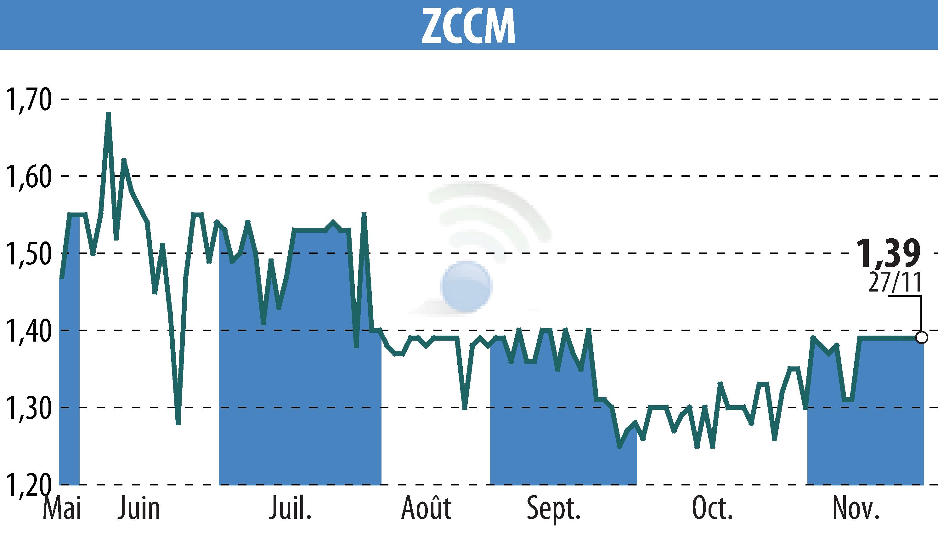 Stock price chart of ZCCM (EPA:MLZAM) showing fluctuations.