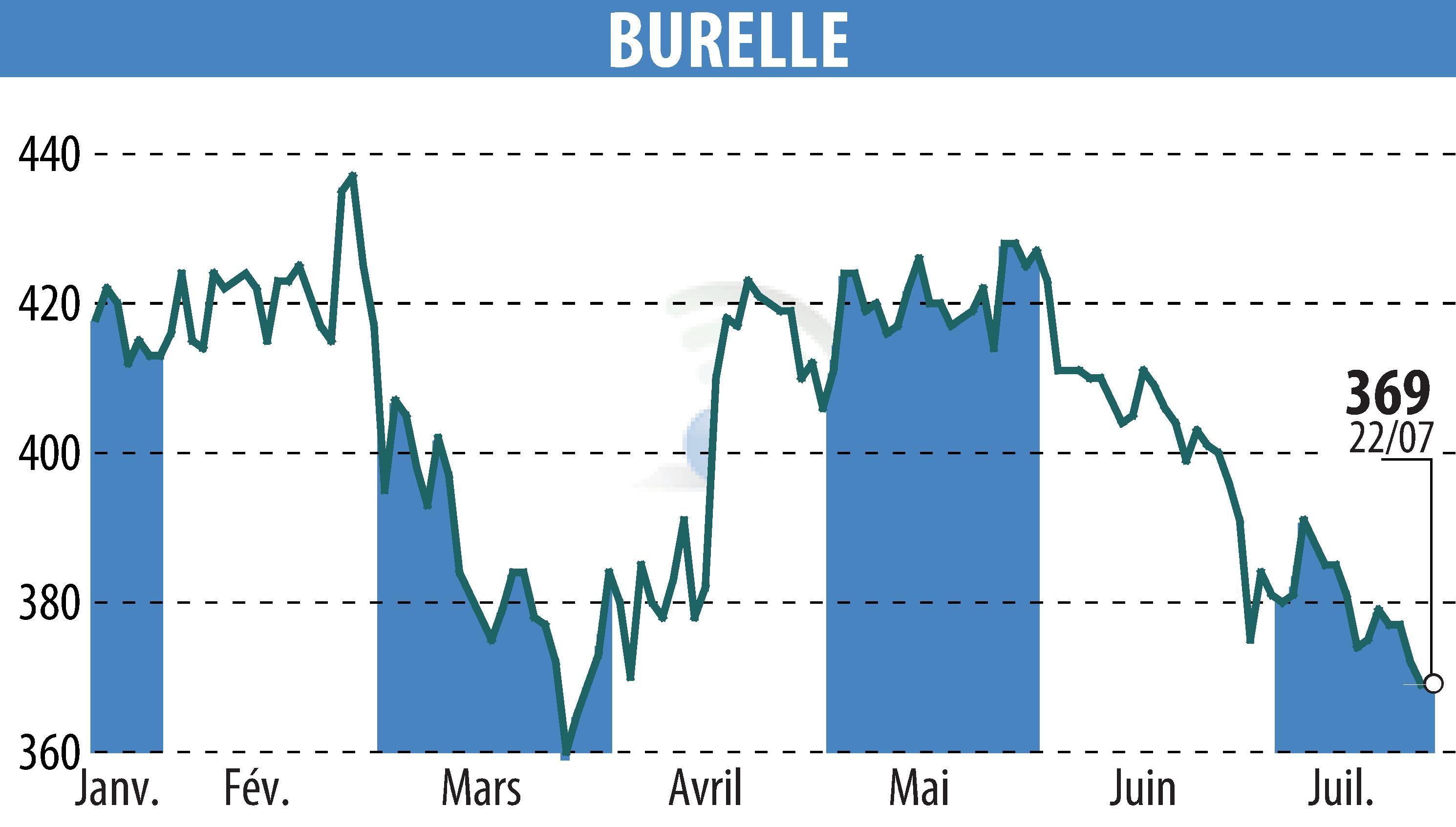 Stock price chart of BURELLE (EPA:BUR) showing fluctuations.