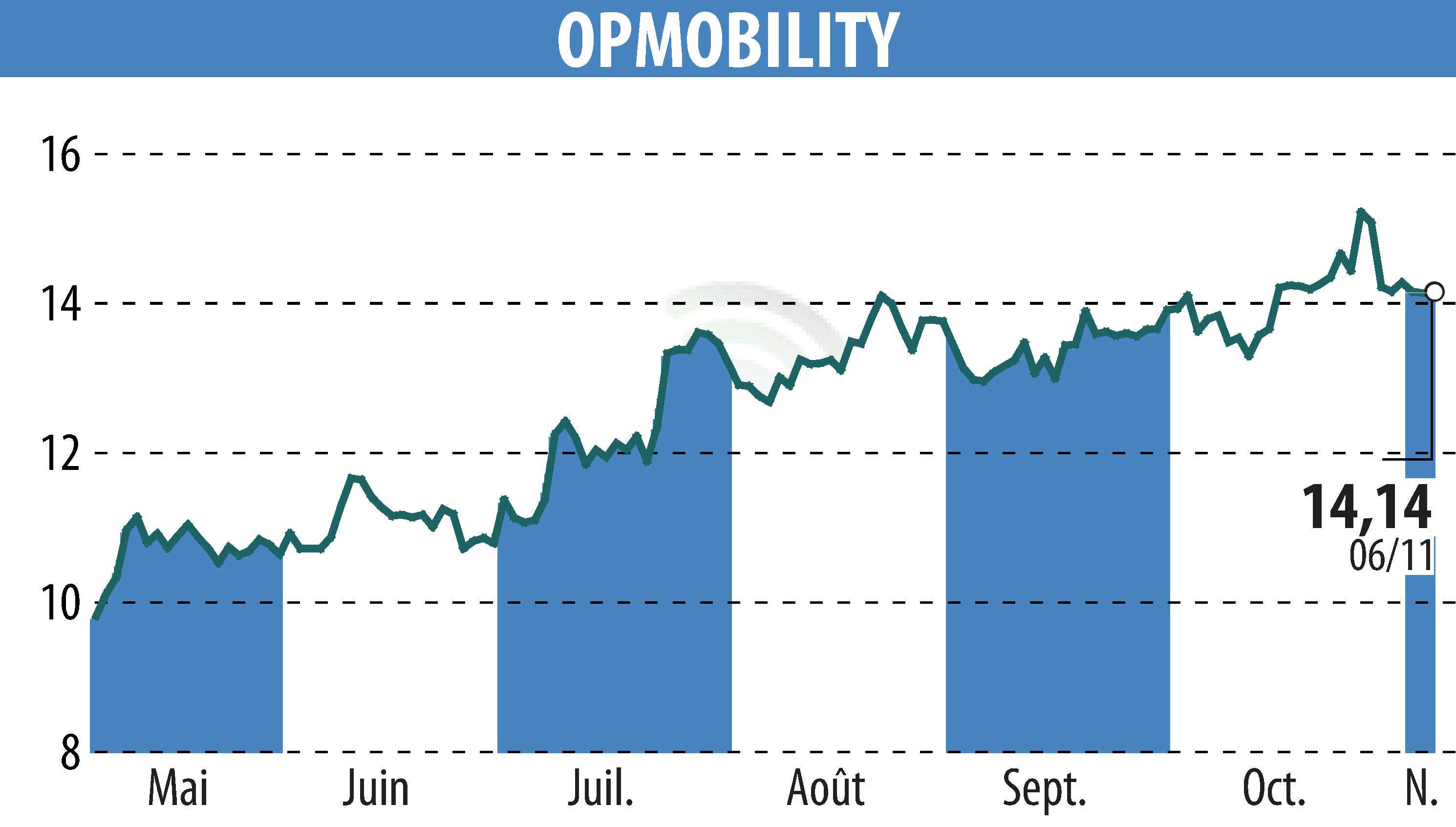 Stock price chart of OPMobility (EPA:OPM) showing fluctuations.