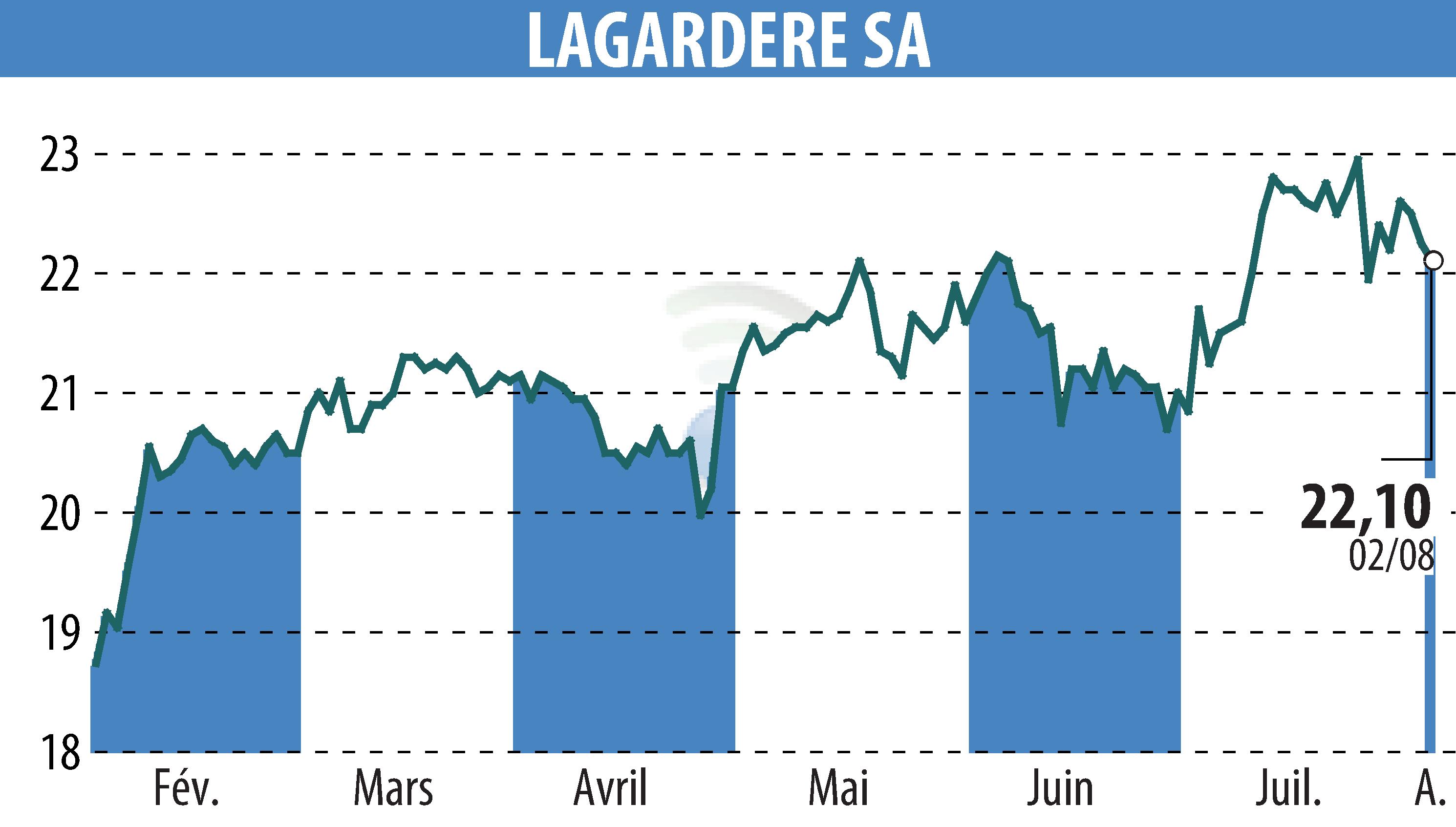 Stock price chart of LAGARDERE (EPA:MMB) showing fluctuations.