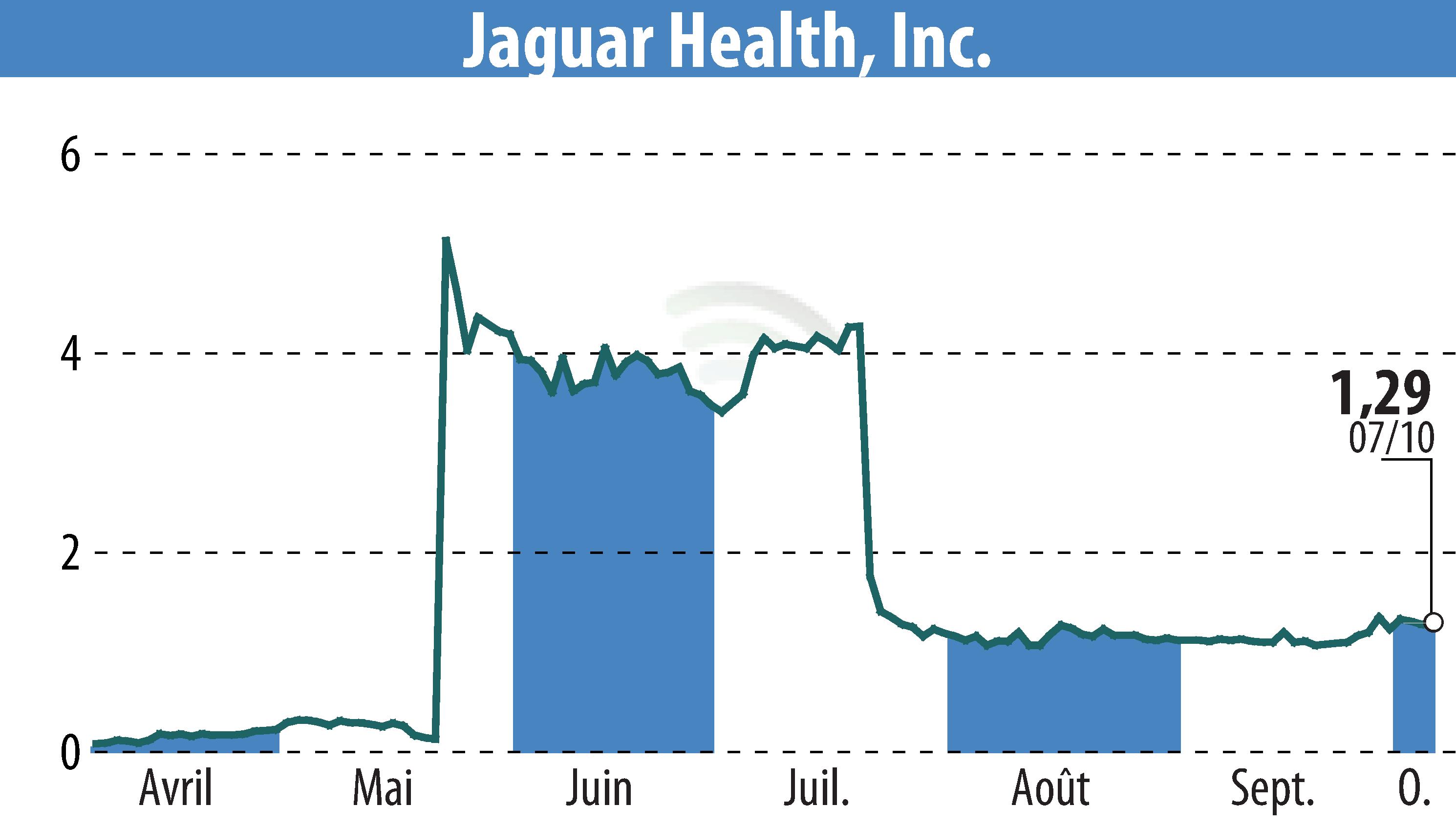 Graphique de l'évolution du cours de l'action Jaguar Health, Inc. (EBR:JAGX).