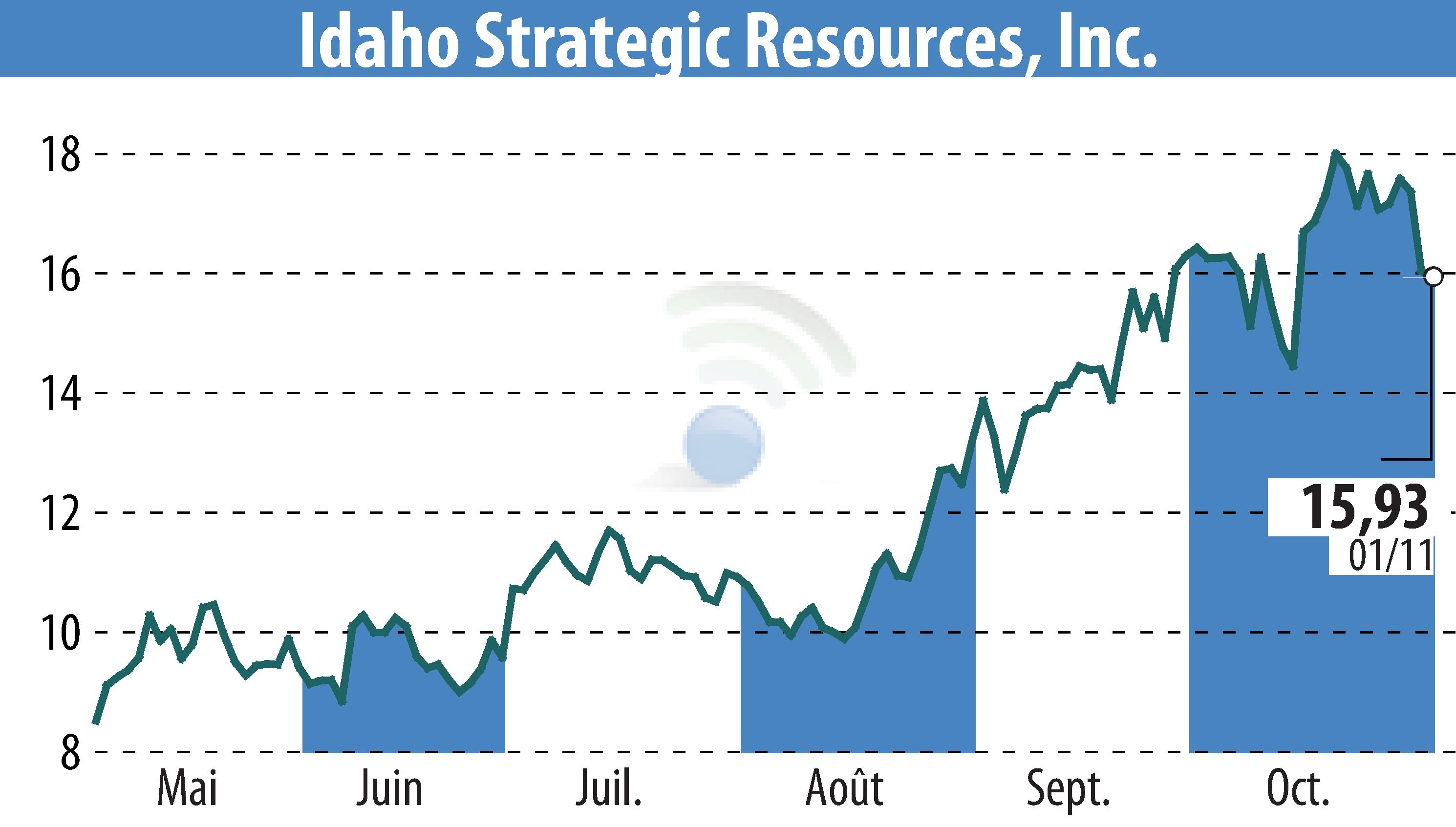 Graphique de l'évolution du cours de l'action Idaho Strategic Resources, Inc. (EBR:IDR).