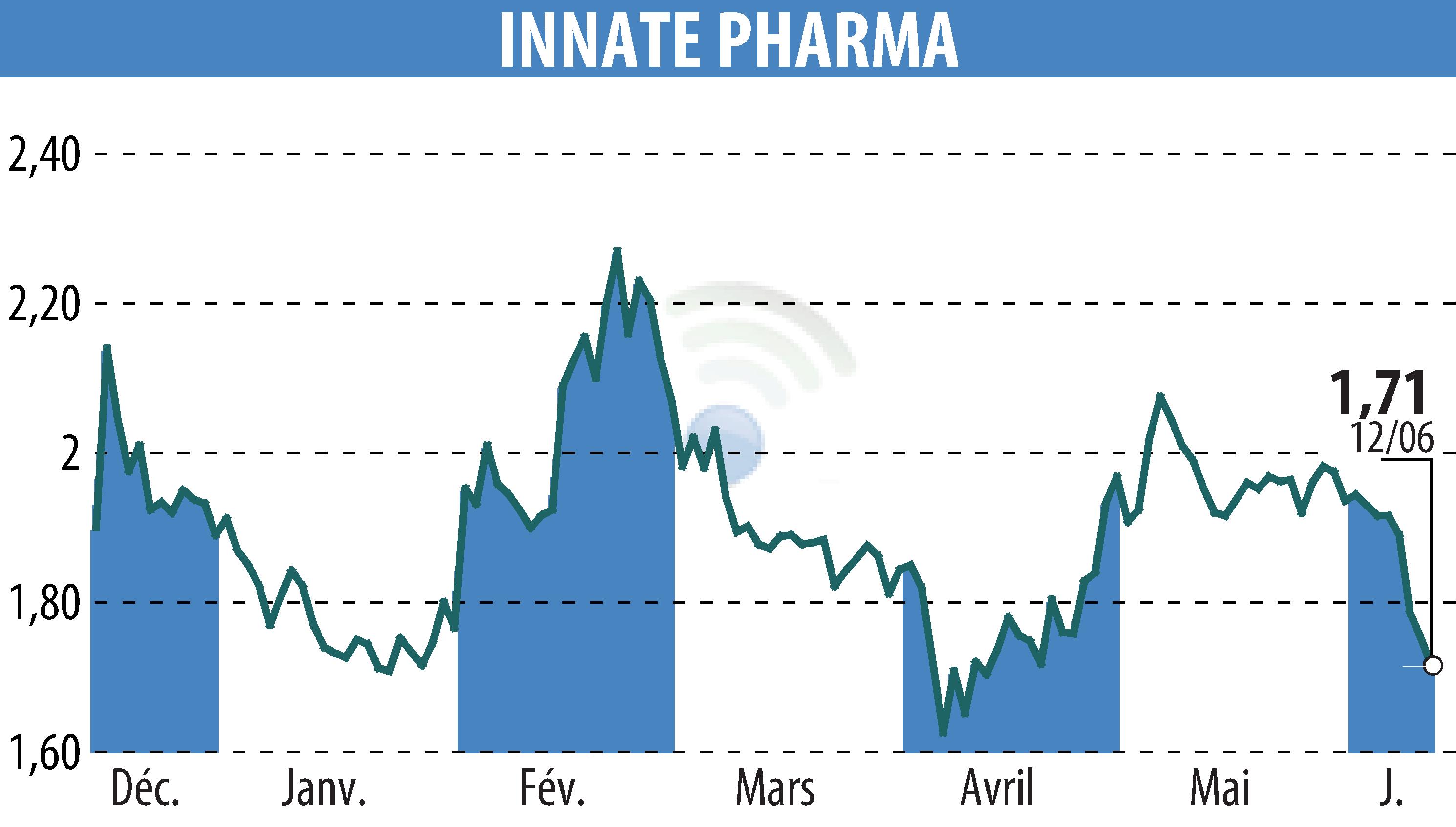 Stock price chart of INNATE PHARMA (EPA:IPH) showing fluctuations.