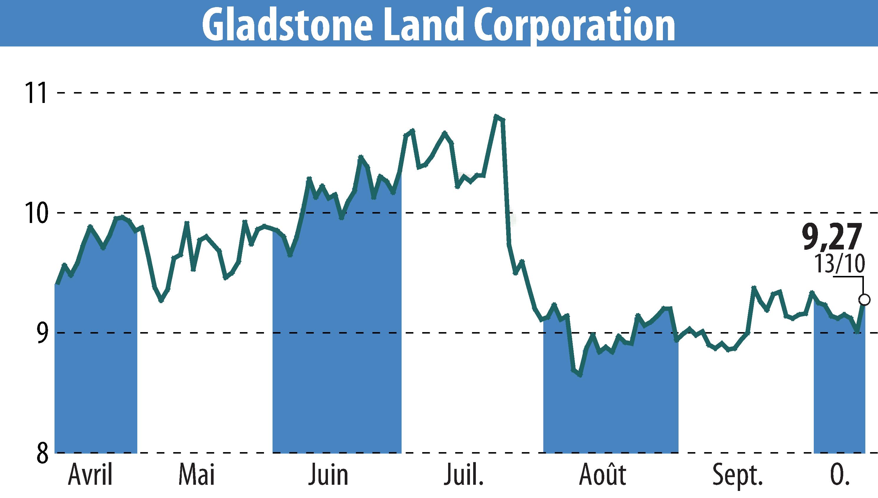 Stock price chart of Gladstone Land Corporation (EBR:LAND) showing fluctuations.