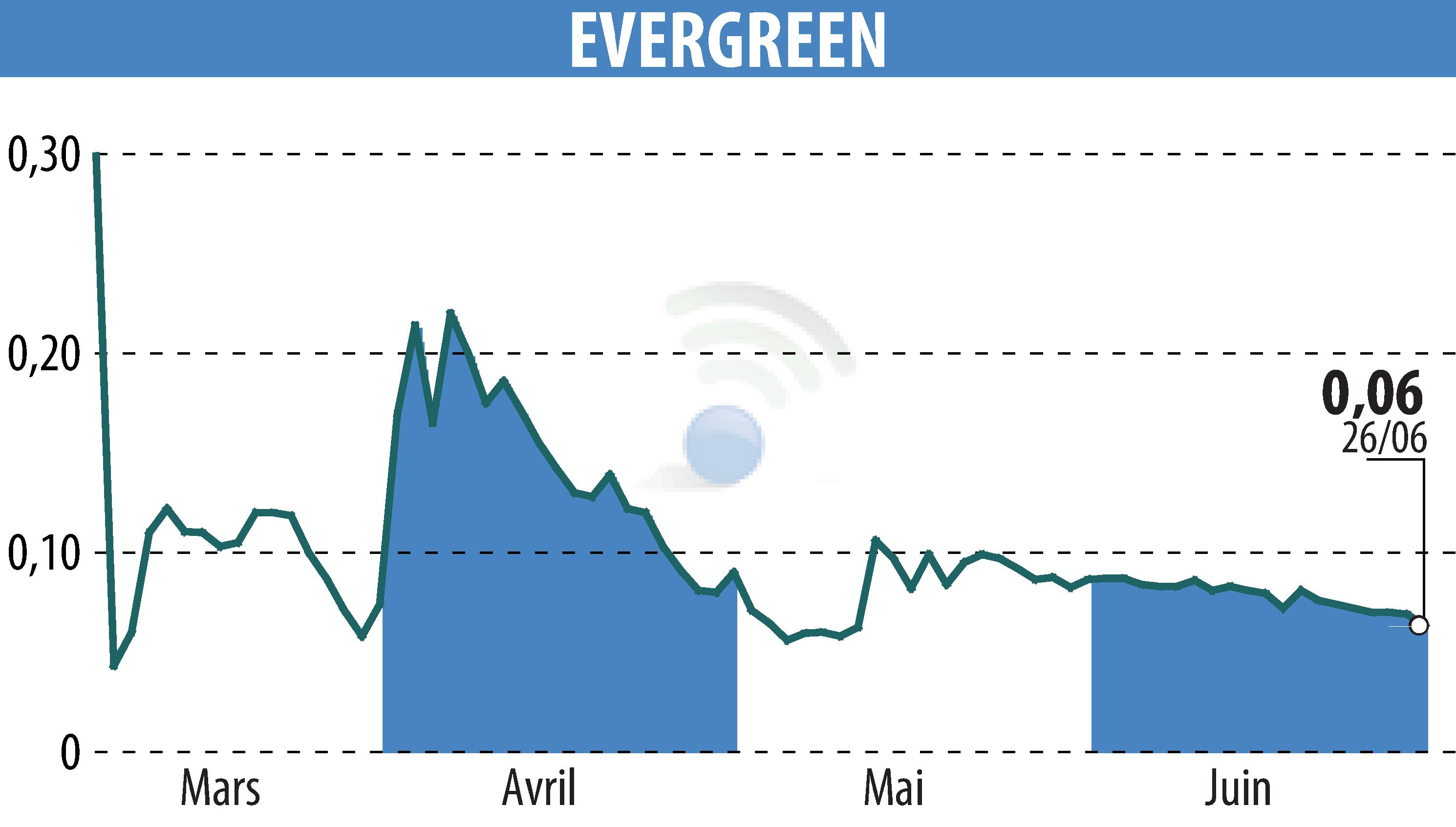 Stock price chart of EVERGREEN (EPA:EGR) showing fluctuations.