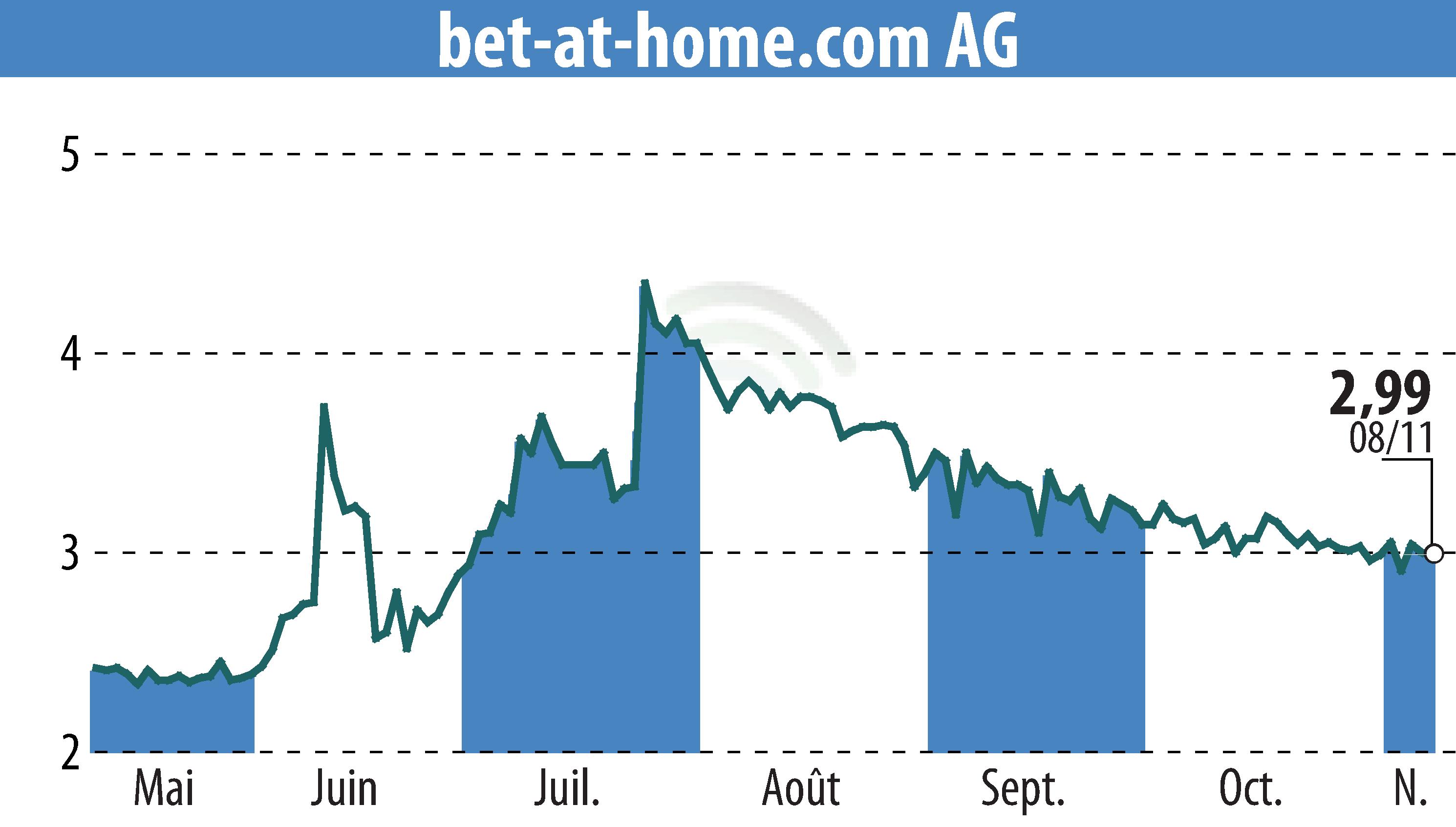 Stock price chart of Bet-at-home.com AG (EBR:ACX) showing fluctuations.