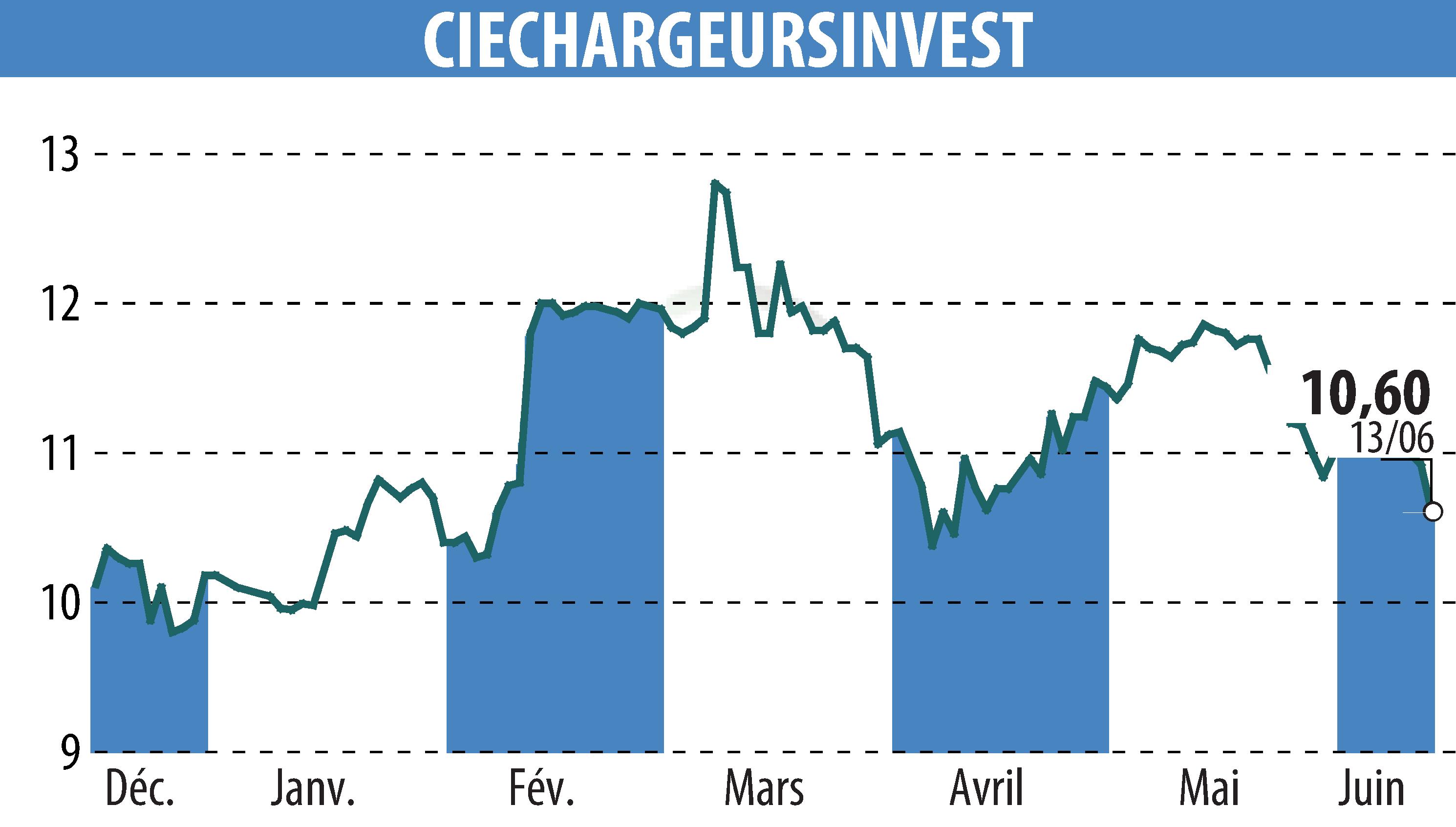 Stock price chart of CHARGEURS (EPA:CRI) showing fluctuations.
