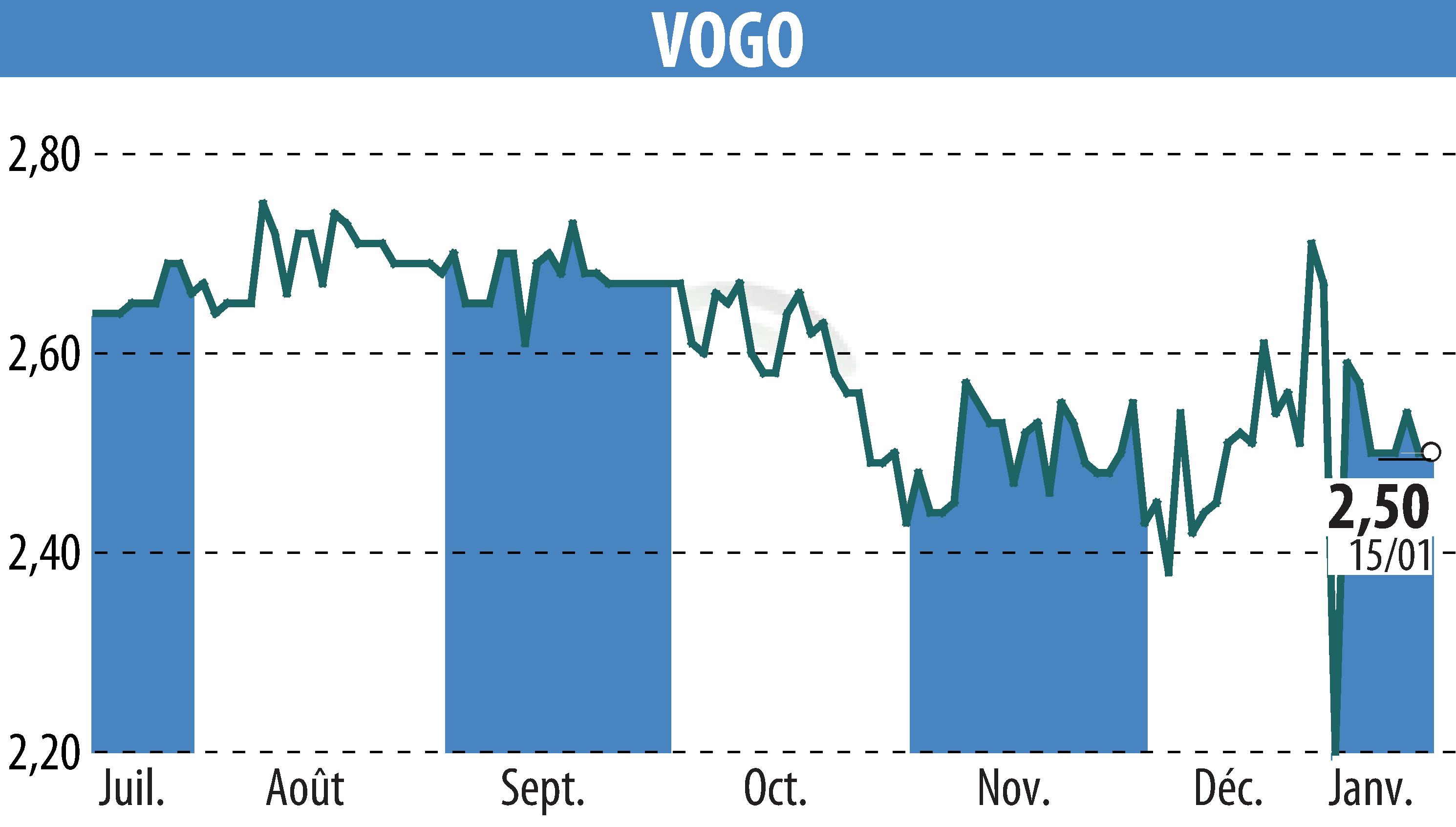 Graphique de l'évolution du cours de l'action VOGO (EPA:ALVGO).