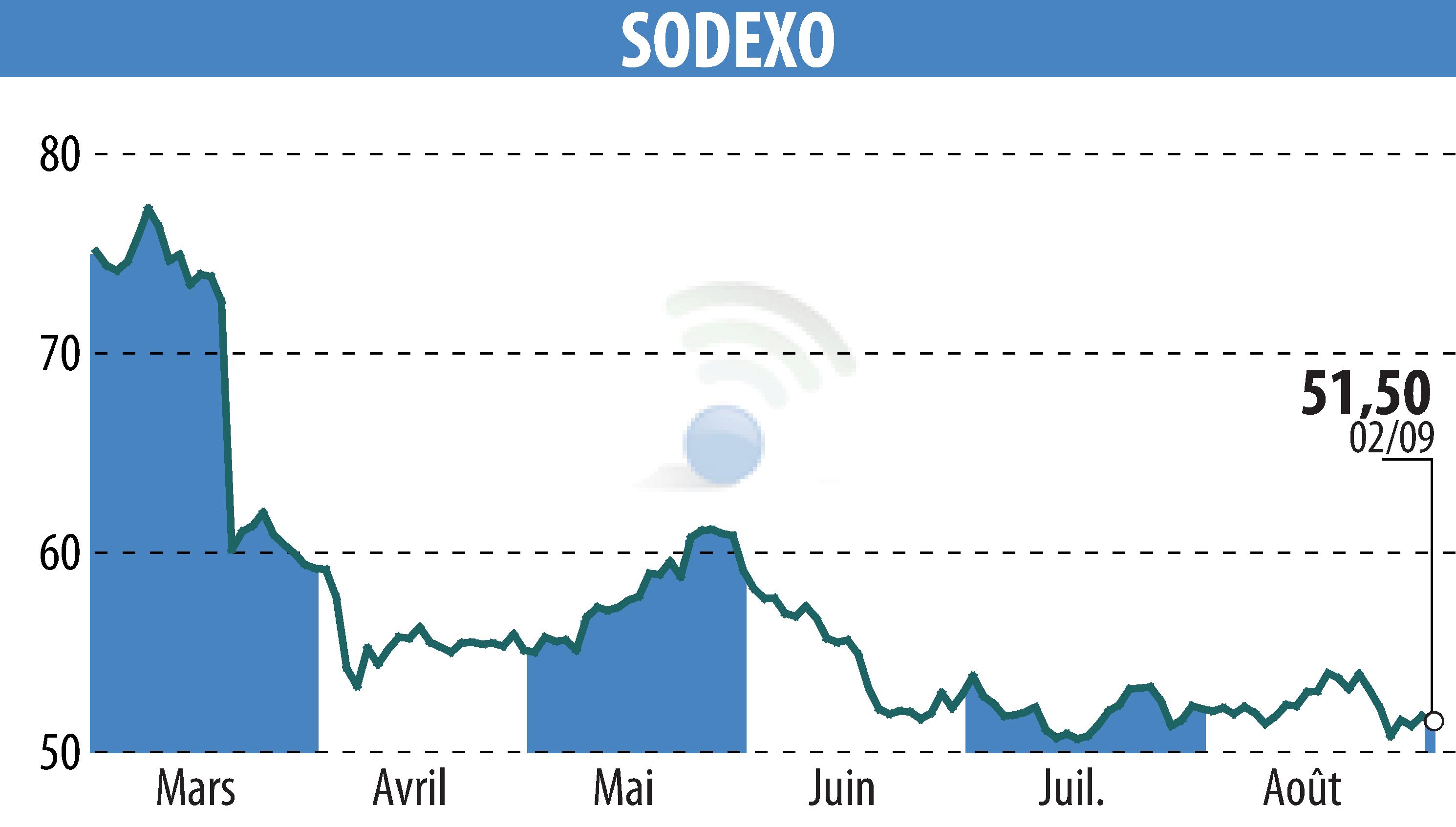 Graphique de l'évolution du cours de l'action SODEXO (EPA:SW).