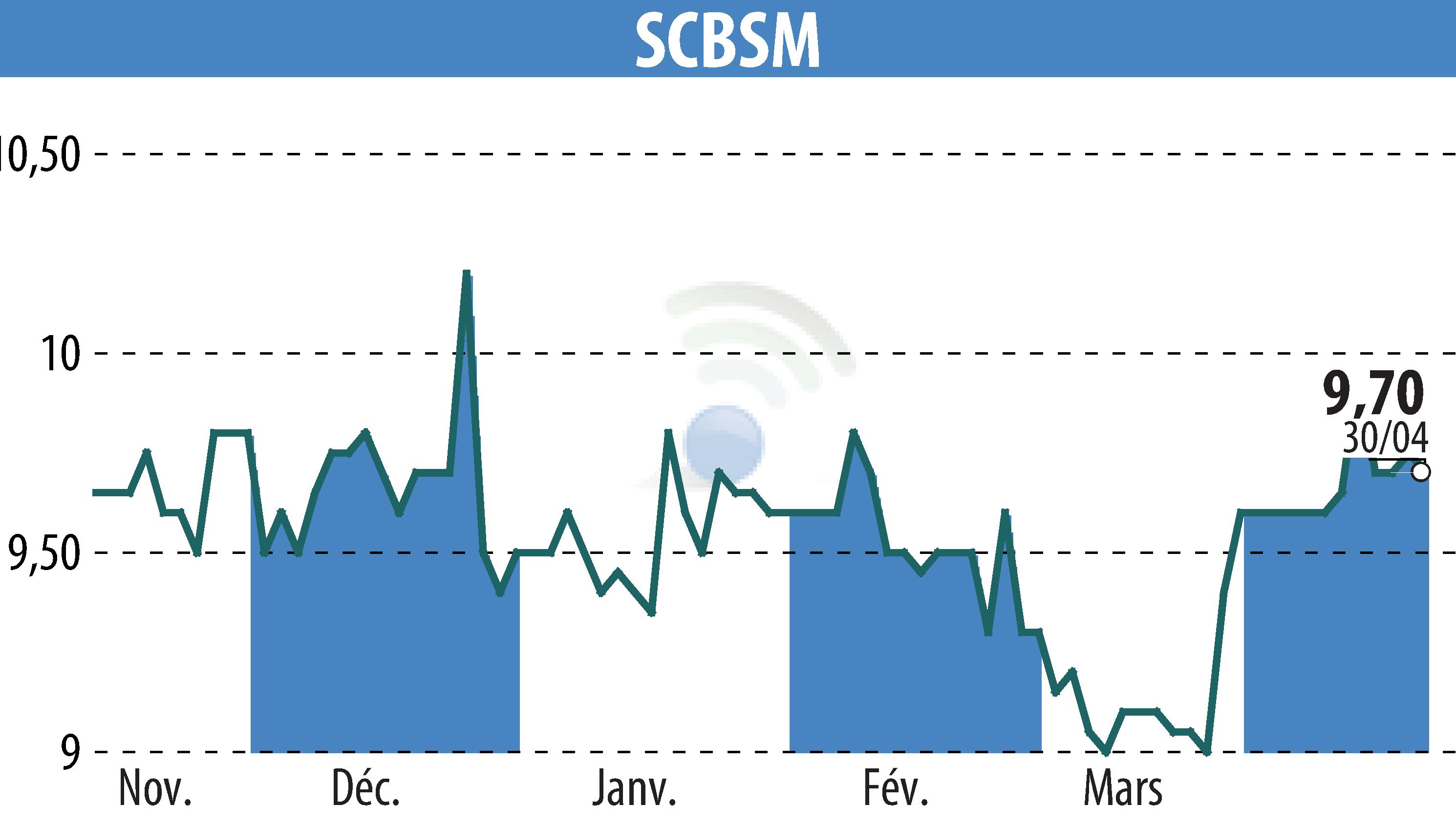 Stock price chart of SCBSM (EPA:CBSM) showing fluctuations.