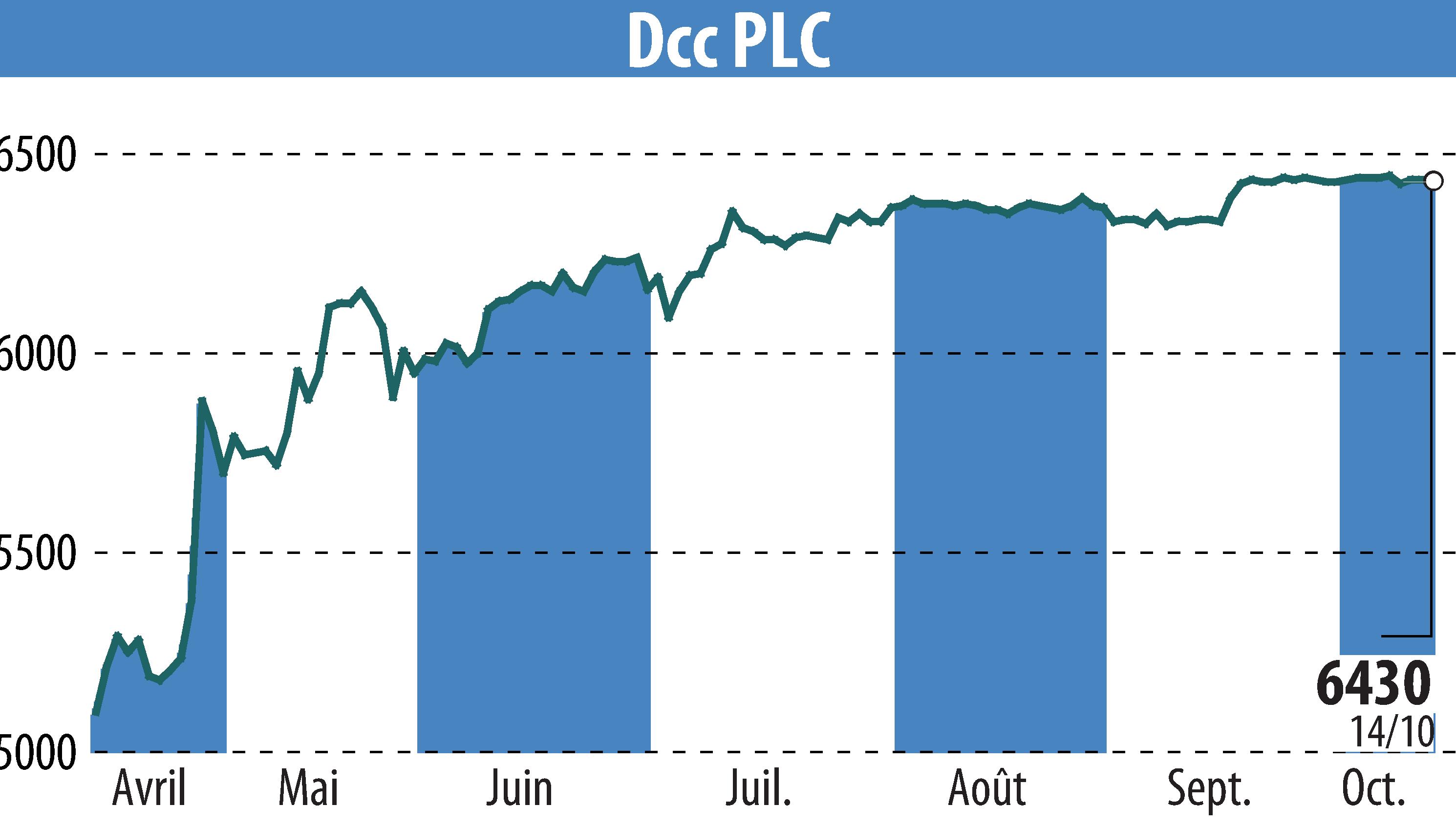 Stock price chart of DCC Plc (EBR:DCC) showing fluctuations.