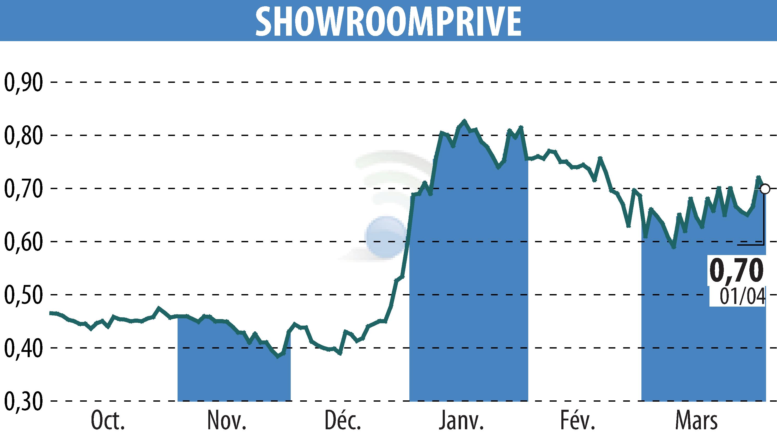 Stock price chart of SHOWROOMPRIVE (EPA:SRP) showing fluctuations.