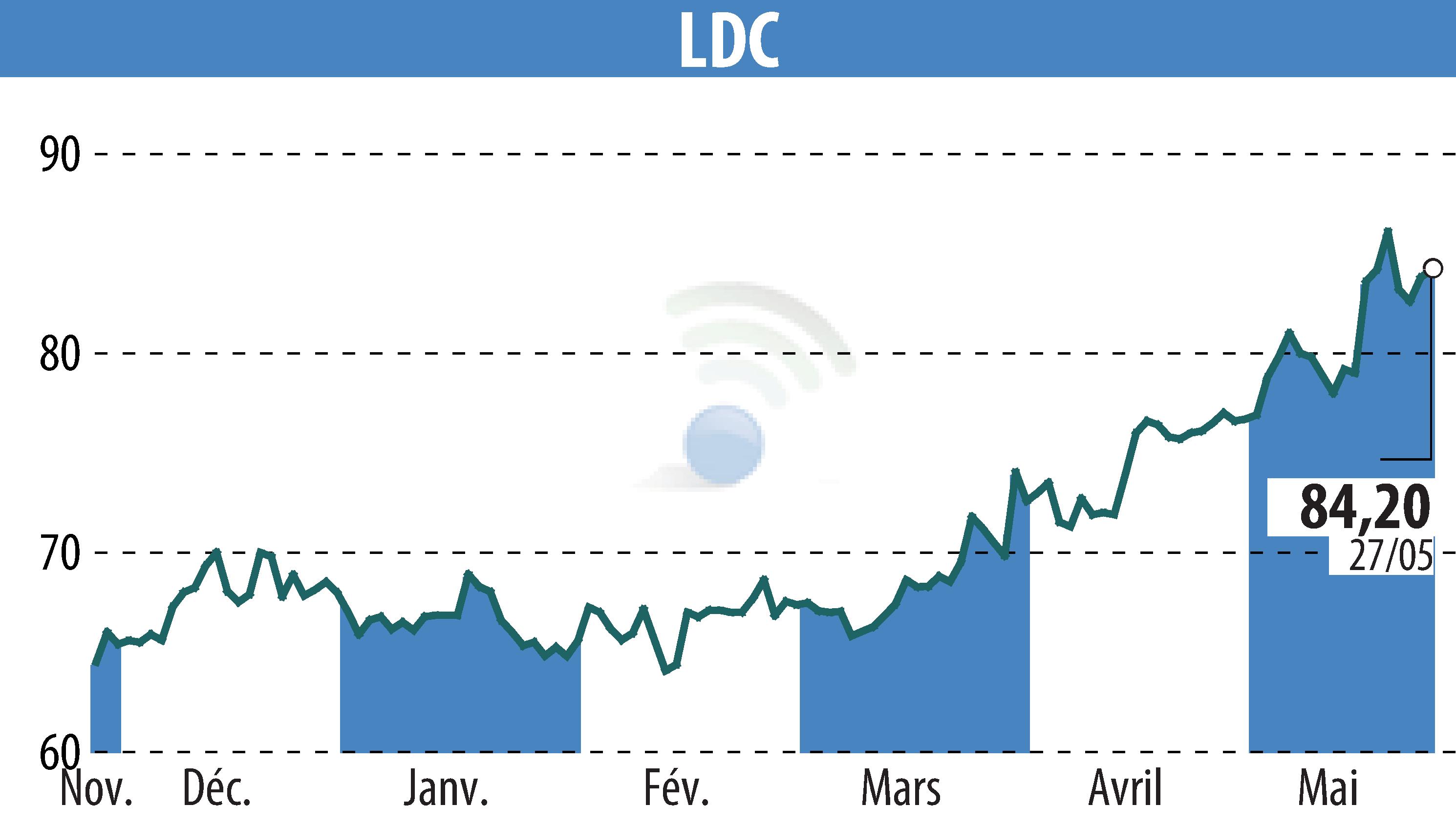 Graphique de l'évolution du cours de l'action LDC (EPA:LOUP).