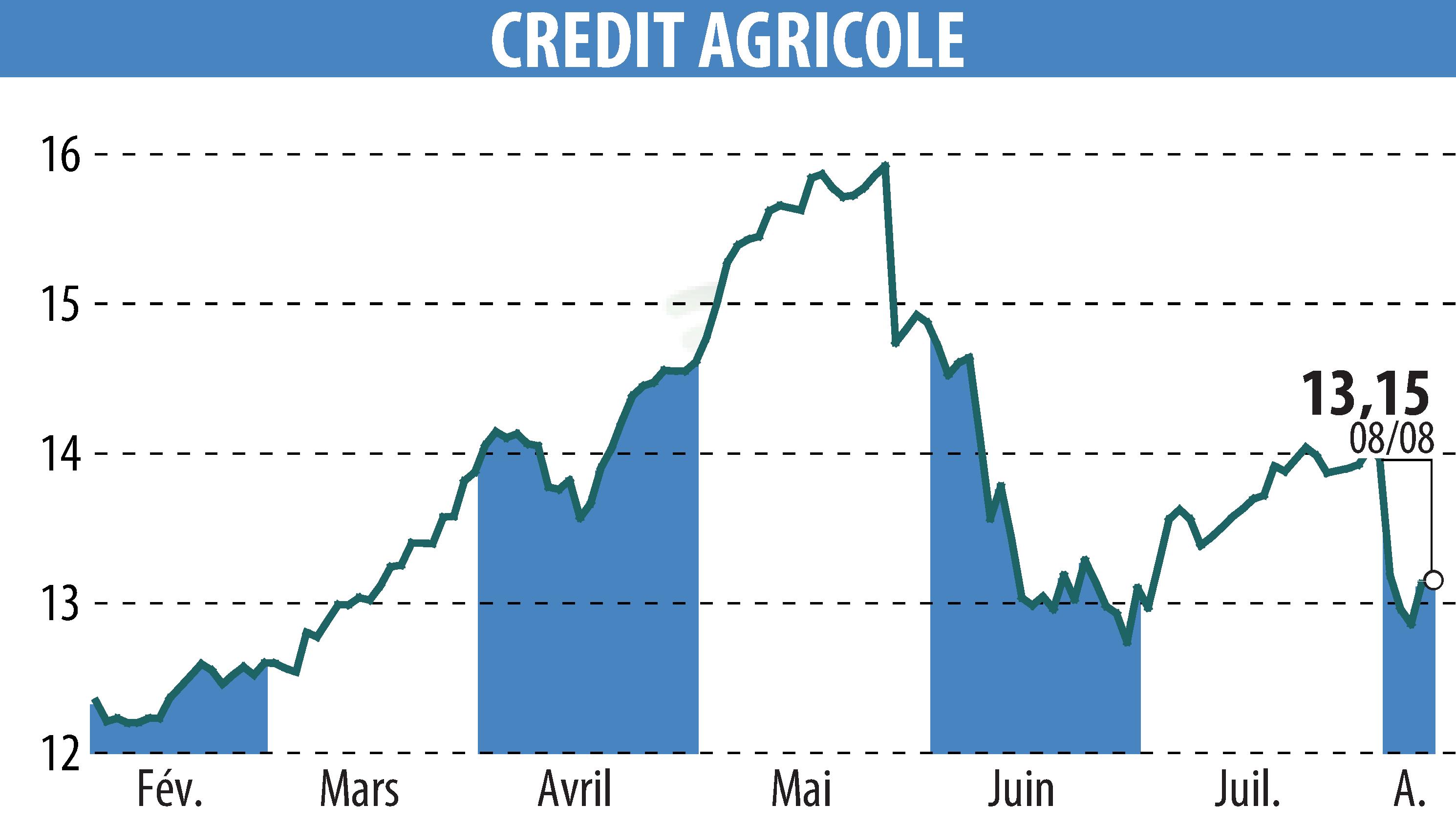 Graphique de l'évolution du cours de l'action CREDIT AGRICOLE (EPA:ACA).