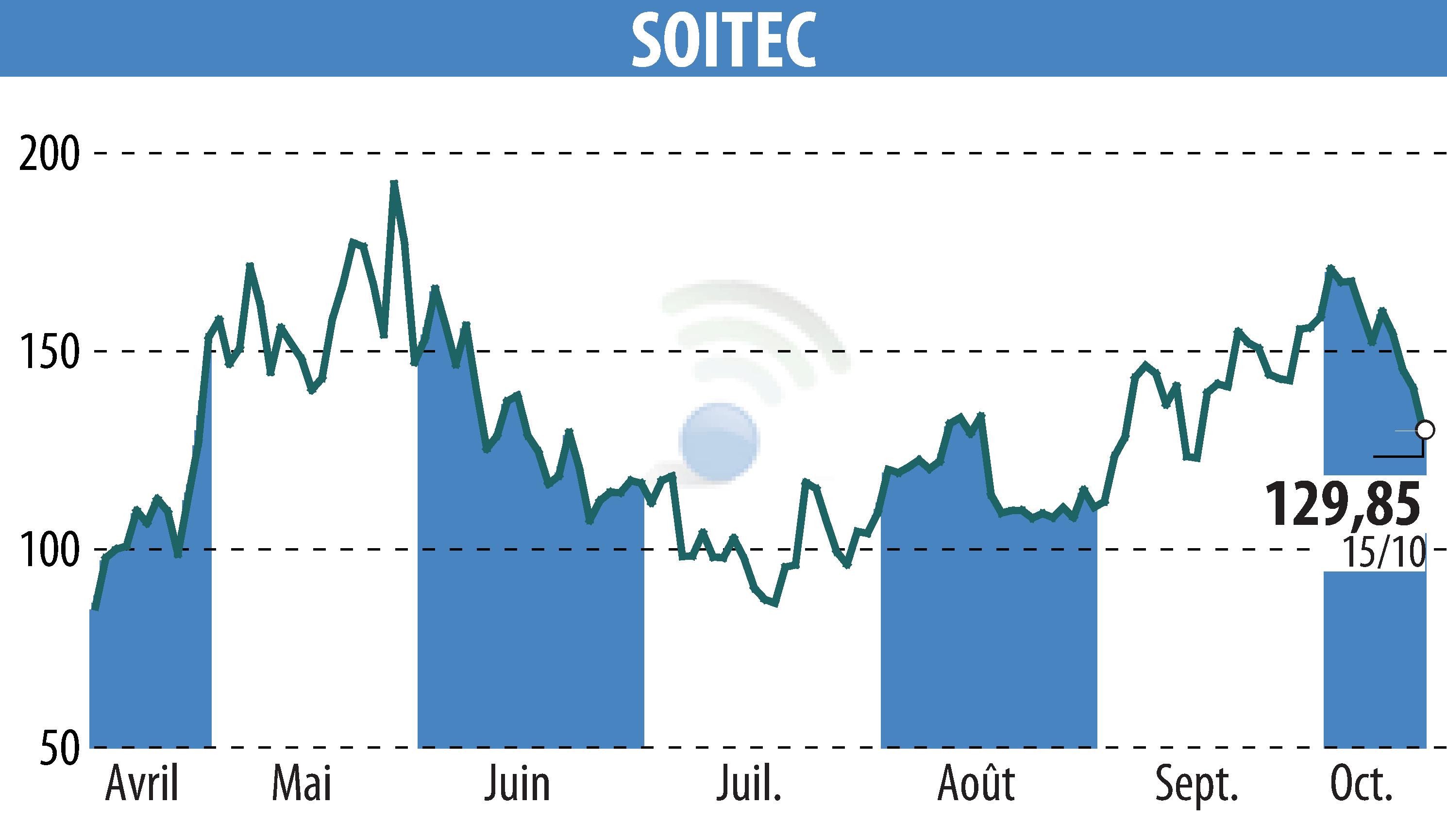 Graphique de l'évolution du cours de l'action SOITEC (EPA:SOI).