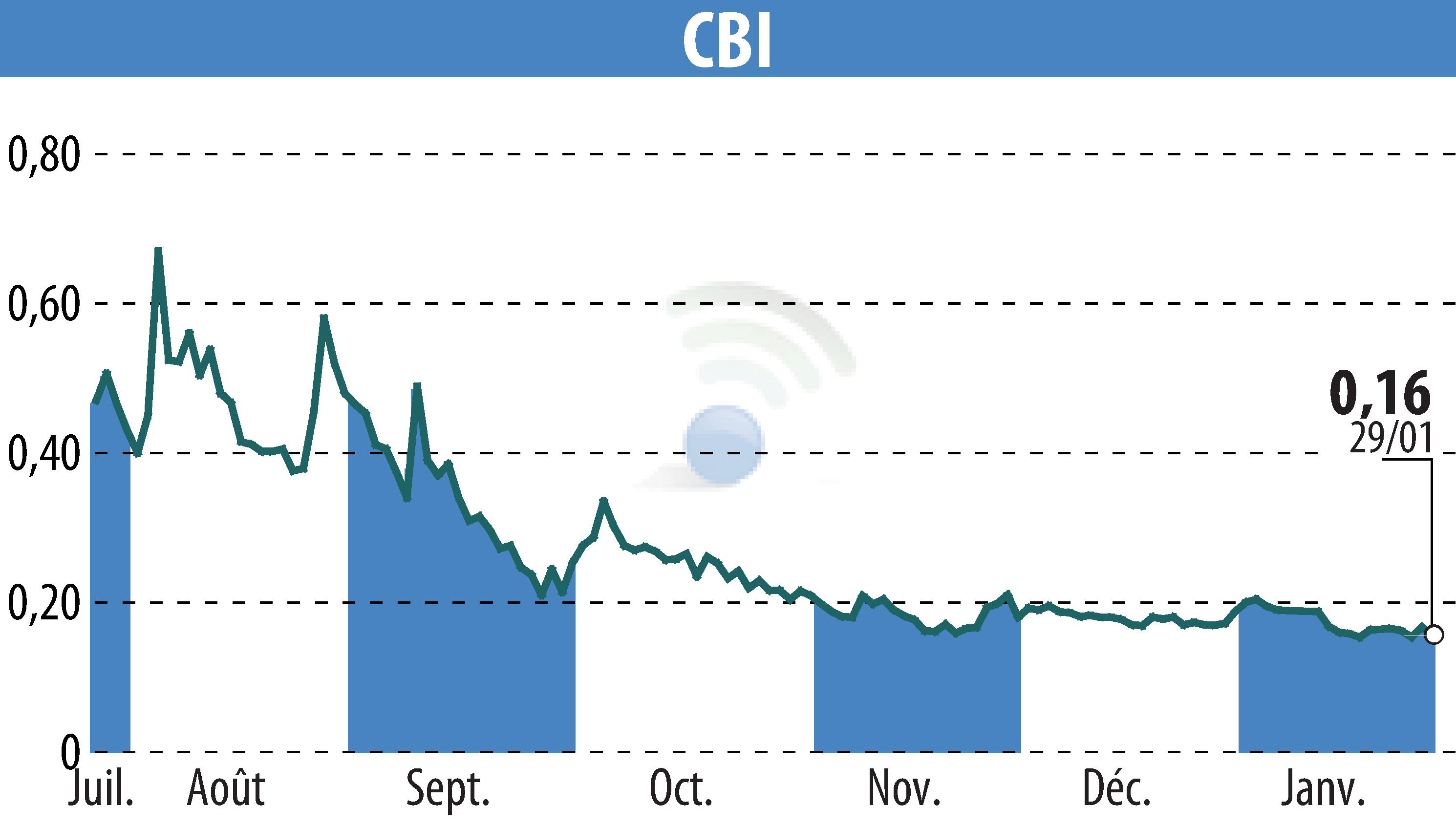 Stock price chart of CRYPTO BLOCKCHAIN INDUSTRIES (EPA:ALCBI) showing fluctuations.