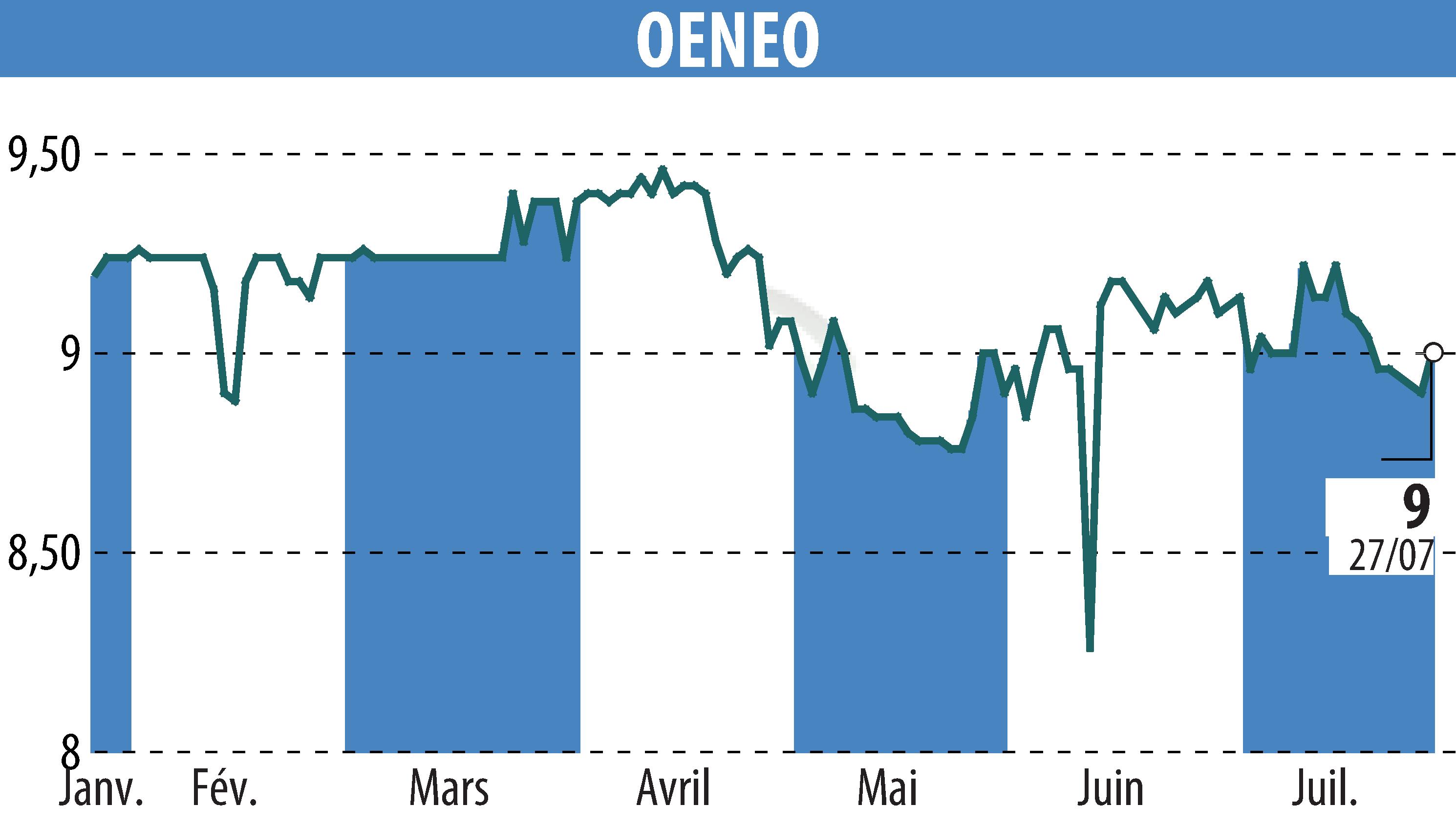 Stock price chart of OENEO (EPA:SBT) showing fluctuations.
