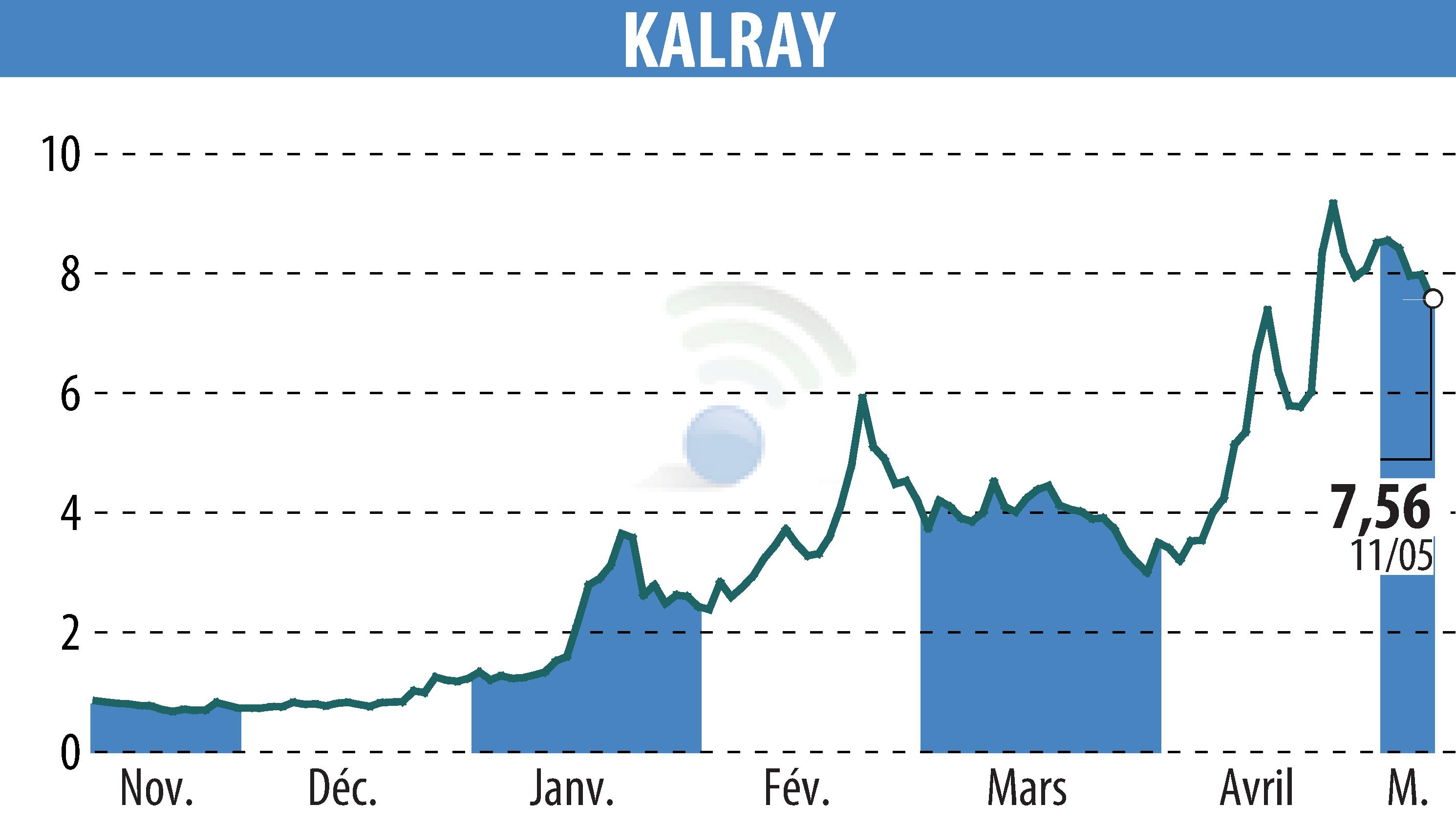Graphique de l'évolution du cours de l'action KALRAY (EPA:ALKAL).