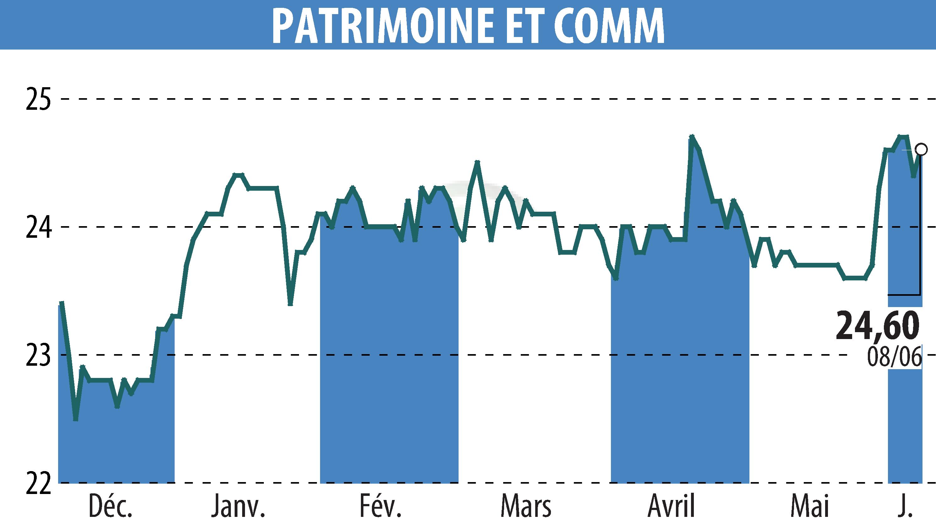 Stock price chart of PATRIMOINE & COMMERCE (EPA:PAT) showing fluctuations.