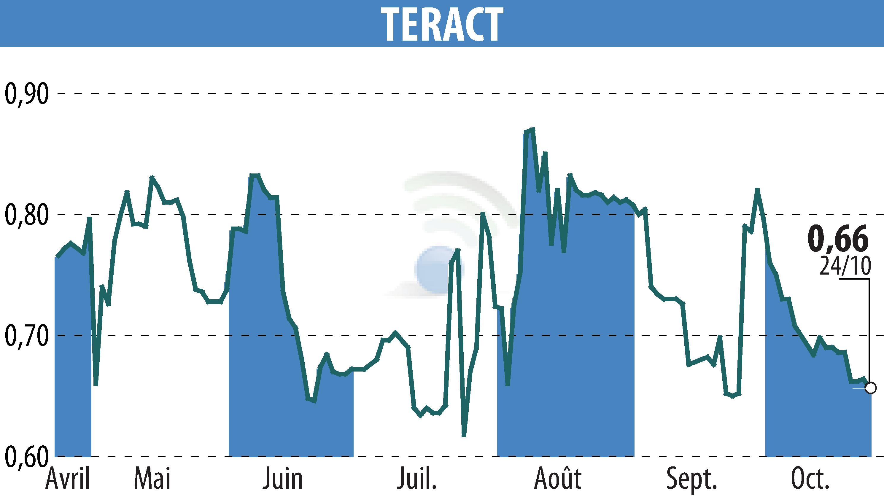 Stock price chart of TERACT (EPA:TRACT) showing fluctuations.